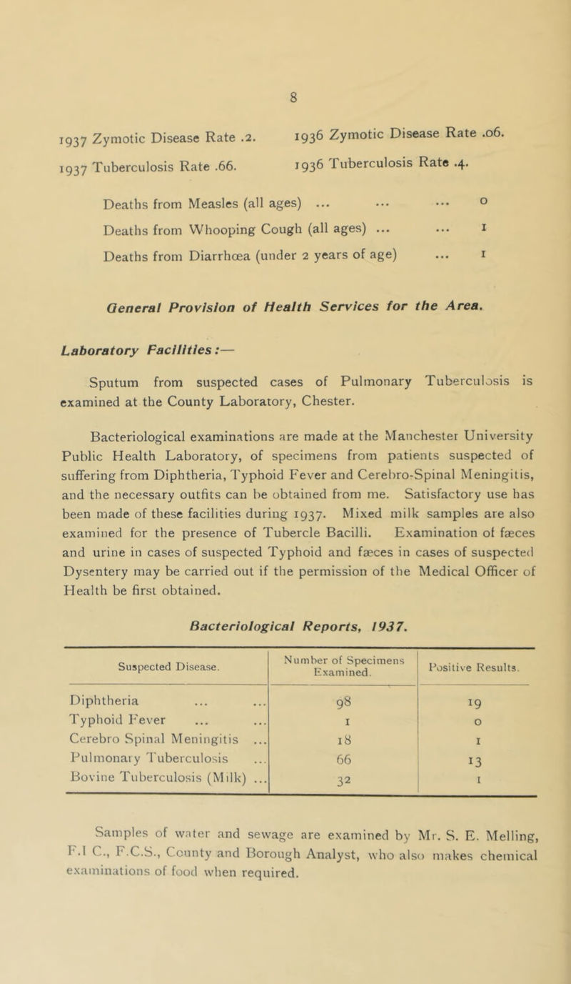 1937 Zymotic Disease Rate .2. ^93^ Zymotic Disease Rate .06. 1937 Tuberculosis Rate .66. ^93^ Tuberculosis Rate .4. Deaths from Measles (all ages) ... ... ••• o Deaths from Whooping Cough (all ages) ... ... i Deaths from Diarrhoea (under 2 years of age) ... i General Provision of Health Services for the Area. Laboratory Facilities:— Sputum from suspected cases of Pulmonary Tuberculosis is examined at the County Laboratory, Chester. Bacteriological examinations are made at the Manchester University Public Health Laboratory, of specimens from patients suspected of suffering from Diphtheria, Typhoid Fever and Cerebro-Spinal Meningitis, and the necessary outfits can he obtained from me. Satisfactory use has been made of these facilities during 1937. Mixed milk samples are also examined for the presence of Tubercle Bacilli. Examination of fseces and urine in cases of suspected Typhoid and faeces in cases of suspected Dysentery may be carried out if the permission of the Medical Officer of Health be first obtained. Bacteriological Reports, 193 7. Suspected Disease. Number of Specimens Kxamined. Positive Results. Diphtheria 98 19 Typhoid T'ever I 0 Cerebro Spinal Meningitis 18 I Pulmonary 'I'uberculosis 66 13 Bovine Tuberculosis (Milk) ... 32 I Samples of water and sewage are examined by Mr. S. E. Melling, F.l C., F.C.S., County and Borough Analyst, who also makes chemical examinations of food when required.