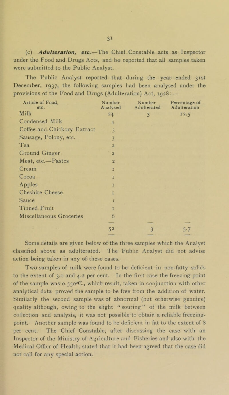 (c) Adulteration, etc.—The Chief Constable acts as Inspector under the Food and Drugs Acts, and he reported that all samples taken were submitted to the Public Analyst. The Public Analyst reported that during the year ended 31st December, 1937, the following samples had been analysed under the provisions of the Food and Drugs (Adulteration) Act, 1928:— Article of Food, Number Number Percentage oi etc. Analysed Adulterated Adulteration Milk 24 3 12.5 Condensed Milk 4 CofTee and Chickory Extract 3 Sausage, Polony, etc. 3 Tea 2 Ground Ginger 2 Meat, etc.—Pastes 2 Cream I Cocoa I Apples I Cheshire Cheese I Sauce I Tinned Fruit I Miscellaneous Groceries 6 52 3 5-7 Some details are given below of the three samples which the Analyst classified above as adulterated. The Public Analyst did not advise action being taken in any of these cases. Two samples of milk were found to be deficient in non-fatty solids to the extent of 3.0 and 4.2 per cent. In the first case the freezing-point of the sample was o.550°C., which result, taken in conjunction with other analytical d&ta proved the sample to be free froni the addition of water. Similarly the second sample was of abnormal (but otherwise genuine) quality although, owing to the slight “souring” of the milk between collection and analysis, it was not possible to obtain a reliable freezing- point. Another sample was found to be deficient in fat to the extent of 8 per cent. The Chief Constable, after discussing the case with an Inspector of the Ministry of Agriculture and Fisheries and also with the Medical Officr of Health, stated that it had been agreed that the case did not call for any special action.