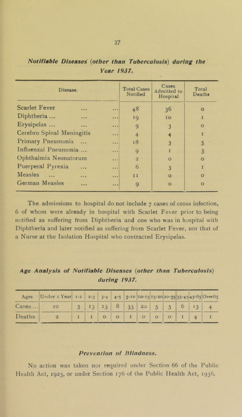 Notifiable Diseases {other than Tuberculosis) during the Year 1937. Disease. Total Cases Notified Cases Admitted to Hospital Total Deaths Scarlet Fever 48 36 0 Diphtheria ... 19 10 I Erysipelas ... 9 3 0 Cerebro Spinal Meningitis 4 4 I Primary Pneumonia 18 3 5 Influenzal Pneumonia ... 9 I 3 Ophthalmia Neonatorum 2 0 0 Puerperal Pyrexia 6 3 I Measles II 0 0 German Measles 9 0 0 The admissions to hospital do not include 7 cases of cross infection, 6 of whom were already in hospital with Scarlet Fever prior to being notified as suffering from Diphtheria and one who was in hospital with Diphtheria and later notified as suffering from Scarlet Fever, nor that of a Nurse at the Isolation Hospital who contracted Erysipelas. Age Analysis of Notifiable Diseases {other than Tuberculosis) during 1937. Ages Under I Year 1-2 2-3 3-4 4-.‘5 5-10 10-15 15-20 20-35 35-45 45-65 Over 65 Cases ... 10 3 13 13 8 35 20 5 5 6 13 4 Deaths 2 I I 0 0 I 0 0 0 I 4 I Prevention of Blindness. No action was taken nor recjuired under Section 66 of the Public Health Act, 1925, or under Section 176 of the Public Health Act, 1936.