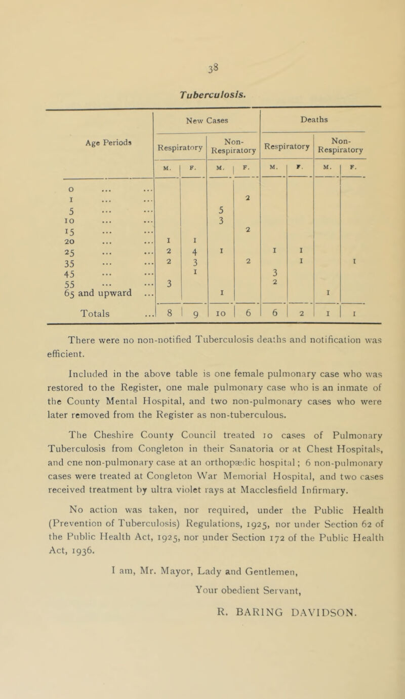 Tuberculosis. New Cases Deaths Age Periods Respiratory Non- Respiratory Respiratory Non- Respiratory M. F. M. F. M. F. M. F. 0 I 2 5 5 10 3 15 2 20 I I 25 2 4 I I I 35 2 3 2 I I 45 I 3 55 65 and upward 3 I 2 I Totals ... 8 1 9 10 6 6 2 I I There were no non-notified Tuberculosis deaths and notification was efficient. Included in the above table is one female pulmonary case who was restored to the Register, one male pulmonary case who is an inmate of the County Mental Hospital, and two non-pulmonary cases who were later removed from the Register as non-tuberculous. The Cheshire County Council treated lo cases of Pulmonary Tuberculosis from Congleton in their Sanatoria or at Chest Hospitals, and cne non-pulmonary case at an orthopaedic hospital; 6 non-pulmonary cases were treated at Congleton War Memorial Hospital, and two cases received treatment by ultra violet rays at Macclesfield Infirmary. No action was taken, nor required, under the Public Health (Prevention of Tuberculosis) Regulations, 1925, nor under Section 62 of the Public Health Act, 1925, nor under Section 172 of the Public Health Act, 1936. I am, Mr. Mayor, Lady and Gentlemen, Your obedient Servant, R. BARING DAVIDSON.