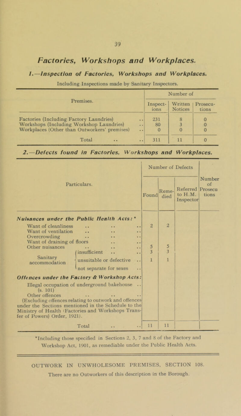 Factories, Workshops and Workplaces. I.—Inspection of Factories, Workshops and Workplaces. Including Inspections made by Sanitary Inspectors. Premises. Inspect- ions Number oi Written Notices Prosecu- tions Factories (Including Factory Laundries) 231 8 0 Workshops (Including Workshop Laundries) 80 3 0 Workplaces (Other than Outworkers’ premises) 0 0 0 Total 311 11 0 2.—Defects found in Factories, Workshops and Workplaces. Number of Defects Particulars. Found Reme- died Referred to H.M. Inspector Number of Prosecu tions Nuisances under the Public Health Acts:* Want of cleanliness Want of ventilation Overcrowding Want of draining of floors Other nuisances insufficient accommodation ' “^suitable or defective .. not separate for sexes Offences under the Factory & Workshop Acts: Illegal occupation of underground bakehouse .. (s. 101) Other offences (Excluding offences relating to outwork and offences under the Sections mentioned in the Schedule to the Ministry of Health (Factories and Workshops Trans- fer of Powers) Order, 1921). 2 5 3 1 2 5 3 1 Total 11 11 ’Including those specified in Sections 2, 3, 7 and 8 of the Factory and Workshop Act, 1901, as remediable under the Public Health Acts. OUTWORK IN UNWHOLESOME PREMISES, SECTION 108. There are no Outworkers of this description in the Borough.