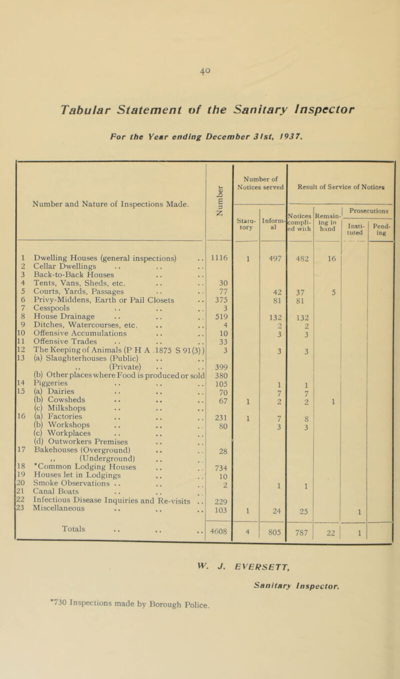 Tabular Statement t»f the Sanitary Inspector For the Yemr ending December 31st, 1937. Number and Nature of Inspections Made. j Number Number of Notices served Result of Service of Notices Statu- tory Inform- al Notices compli- ed with Remain- ing in hand 1 Prose Insti- tuted cutions Pend- ing 1 Dwelling Houses (general inspections) 1116 1 497 482 16 2 Cellar Dwellings 3 Back-to-Back Houses 4 Tents, Vans. Sheds, etc. 30 5 Courts, Yards, Passages 77 42 37 5 6 Privy-Middens, Earth or Pail Closets 375 81 81 7 Cesspools 3 8 House Drainage 519 132 132 9 Ditches, Watercourses, etc. 4 2 2 10 Offensive Accumulations 10 3 3 11 Offensive Trades 33 12 The Keeping of Animals (P H A .1875 S 91 (3)) 3 3 3 13 (a) Slaughterhouses (Public) ,, (Private) 399 (b) Other places where Food is produced or sold 380 14 Piggeries 105 1 1 ' 15 (a) Dairies 70 7 7 (b) Cowsheds 67 1 2 2 1 (c) Milkshops IG (a) Factories 231 1 7 s (b) Workshops 80 3 3 (c) Workplaces (d) Outworkers Premises 17 Bakehouses (Overground) 28 ,, (Underground) 18 ‘Common Lodging Houses 734 19 Houses let in Lodgings 10 20 Smoke Observations .. 2 1 1 21 Canal Boats 22 Infectious Disease Inquiries and Re-visits .. 229 23 Miscellaneous 103 1 24 25 1 Totals 4608 805 787 22 1 W. J. EVERSETT, 730 Inspections made by Borough Police. Sanitary Inspector,