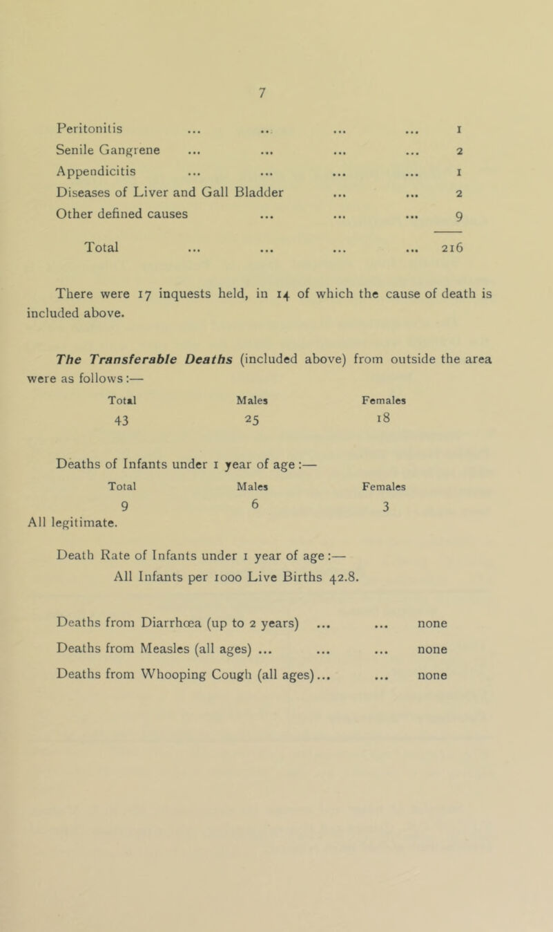 Peritonitis ... .. ... ... i Senile Gangrene ... ... ... ... 2 Appendicitis ... ... ... ... i Diseases of Liver and Gall Bladder ... ... 2 Other defined causes ... ... ... 9 Total ... ... ... ... 216 There were 17 inquests held, in 14 of which the cause of death is included above. The Transferable Deaths (included above) from outside the area were as follows:— Total Males Females 43 25 18 Deaths of Infants under i year of age; Total Males 9 6 All legitimate. Death Rate of Infants under i year of age:— All Infants per 1000 Live Births 42.8. Deaths from Diarrhoea (up to 2 years) ... ... none Deaths from Measles (all ages) ... ... ... none Deaths from Whooping Cough (all ages)... ... none Females 3