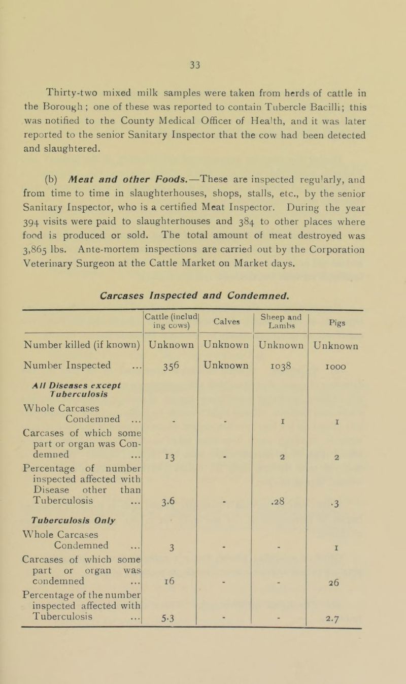 Thirty-two mixed milk samples were taken from herds of cattle in the Borough ; one of these was reported to contain Tubercle Bacilli; this was notified to the County Medical Officer of Health, and it was later reported to the senior Sanitary Inspector that the cow had been detected and slaughtered. (b) Meat and other Foods.—These are inspected regu'arly, and from time to time in slaughterhouses, shops, stalls, etc., by the senior Sanitary Inspector, who is a certified Meat Inspector. During the year 394 visits were paid to slaughterhouses and 384 to other places where food is produced or sold. The total amount of meat destroyed was 3,865 lbs. Ante-mortem inspections are carried out by the Corporation Veterinary Surgeon at the Cattle Market on Market days. Carcases Inspected and Condemned. Cattle (includ ing cows) Calves Sheep and Lambs Pigs Number killed (if known) Unknown Unknown 1 Unknown Unknown Number Inspected 356 Unknown 1038 1000 All Diseases except Tuberculosis Whole Carcases Condemned I I Carcases of which some part or organ was Con- demned 13 2 2 Percentage of number inspected affected with Disease other than Tuberculosis 3-6 .28 •3 Tuberculosis Only ^^’hole Carcases Condemned 3 I Carcases of which some part or organ was condemned i6 26 Percentage of the number inspected affected with Tuberculosis 5-3 - • 2.7