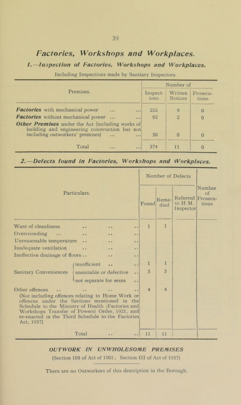 Factories, Workshops and Workplaces. /.—Inspection of Factories, Workshops and Workplaces. Including Inspections made by Sanitary Inspectors. Number of Premises. Inspect- ions Written Notices Prosecu- tions Factories with mechanical power 252 9 0 Factories without mechanical power ... 92 2 0 Other Premises under the Act (including works of building and engineering construction but not including outworkers’ premises) 30 0 0 Total 374 11 0 2.—Defects found in Factories, Workshops and Workplaces. Number of Defects Particulars. Found Reme- died Referred to H.M. Inspector Number of Prosecu- tions Want of cleanliness Overcrowding Unreasonable temperature Inadequate ventilation Ineffective drainage of floors .. 1 1 f insufficient 1 1 Sanitary Conveniences -I unsuitable or defective 5 5 ' not separate for sexes Other offences 4 4 (Not including offences relating to Home Work or offences under the Sections mentioned in the Schedule to the Ministry of Health (Factories and Workshops Transfer of Powers) Order, 1921, and re-enacted in the Third Schedule to the Factories Act, 1937) Total 11 11 OUTWORK IN UNWHOLESOME PREMISES (Section 108 of Act of 1901 ; Section III of Act of 1937) There are no Outworkers of this description in the Borough.