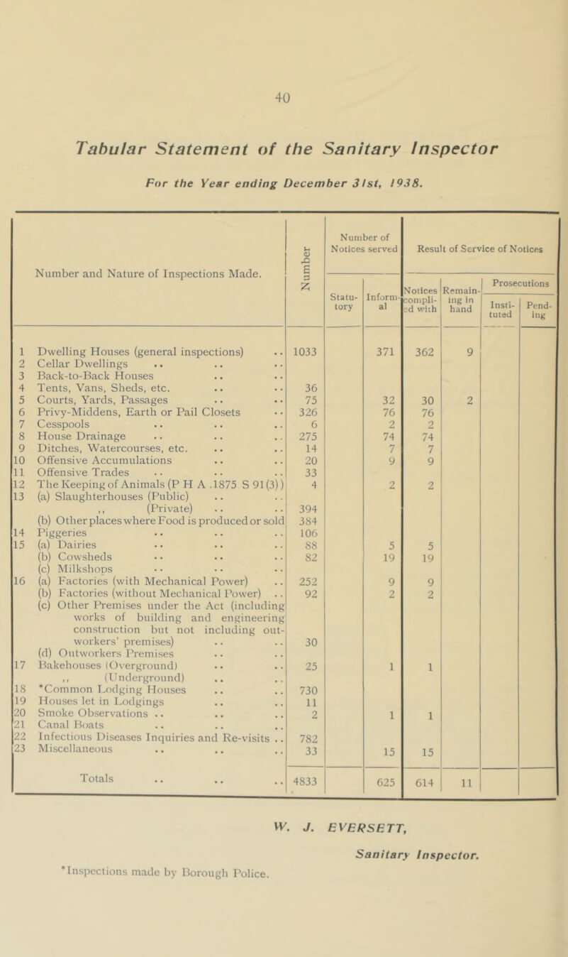 Tabular Statement of the Sanitary Inspector For the Year ending December 31st, 1938. Number and Nature of Inspections Made. Number Number of Notices served Result of Service of Notices Statu- tory Inform- al Notices compli- id with Remain- ing in hand 1 Prose Insti- tuted :utions Pend- ing 1 Dwelling Houses (general inspections) 1033 371 362 9 2 Cellar Dwellings 3 Back-to-Back Houses 4 Tents, Vans, Sheds, etc. 36 5 Courts, Yards, Passages 75 32 30 2 6 Privy-Middens, Earth or Pail Closets 326 76 76 7 Cesspools 6 2 2 8 House Drainage 275 74 74 9 Ditches, Watercourses, etc. 14 7 7 10 Offensive Accumulations 20 9 9 11 Offensive Trades 33 12 The Keeping of Animals (P H A ,1875 S 91 (3)) 4 2 2 13 (a) Slaughterhouses (Public) ,, (Private) 394 (b) Other places where Food is produced or sold 384 14 Ihggeries 106 15 (a) Dairies 88 5 5 (b) Cowsheds 82 19 19 (c) MilkslioDS 16 (a) Factories (with Mechanical Power) 252 9 9 (b) Factories (without Mechanical Power) 92 2 2 (c) Other Premises under the Act (including works of building and engineering construction but not including out- workers’ premises) 30 (d) Outworkers Premises 17 Bakehouses (Overground) 25 1 1 ,, (Underground) 18 ’Common Lodging Houses 730 19 Houses let in Lodgings 11 20 Smoke Observations . • 2 1 1 21 Canal Boats 22 Infectious Diseases Inquiries and Re-visits .. 782 23 Miscellaneous 33 15 15 Totals 4833 625 614 11 W. J. EVERSETT, Inspections made by Borough Police. Sanitary Inspector.