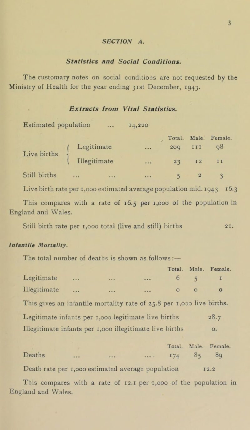 SECTION A. Statistics and Social Conditions. The customary notes on social conditions are not requested by the Ministry of Health for the year ending 31st December, 1943. Extracts from Vital Statistics. Estimated population 14,220 Total. t Male. Female. Live births 1 Legitimate J 1 209 Ill 98 ( Illegitimate 23 12 11 Still births • • « • • • 5 2 3 Live birth rate per 1,000 estimated average population mid. 1943 16.3 This compares with a rate of 16.5 per 1,000 of the population in England and Wales. Still birth rate per 1,000 total (live and still) births 21. Infantile Mortality. The total number of deaths is shown as follows:— Total. Male. Female. Legitimate 6 5 I Illegitimate ... ... 0 0 0 This gives an infantile mortality rate of 25.8 per i,odo live births. Legitimate infants per 1,000 legitimate live births 28.7 Illegitimate infants per 1,000 illegitimate live births 0. Total. Male. Female. Deaths 174 85 89 Death rate per 1,000 estimated average population 12.2 This compares with a rate of 12.1 per 1,000 of the population in England and Wales.