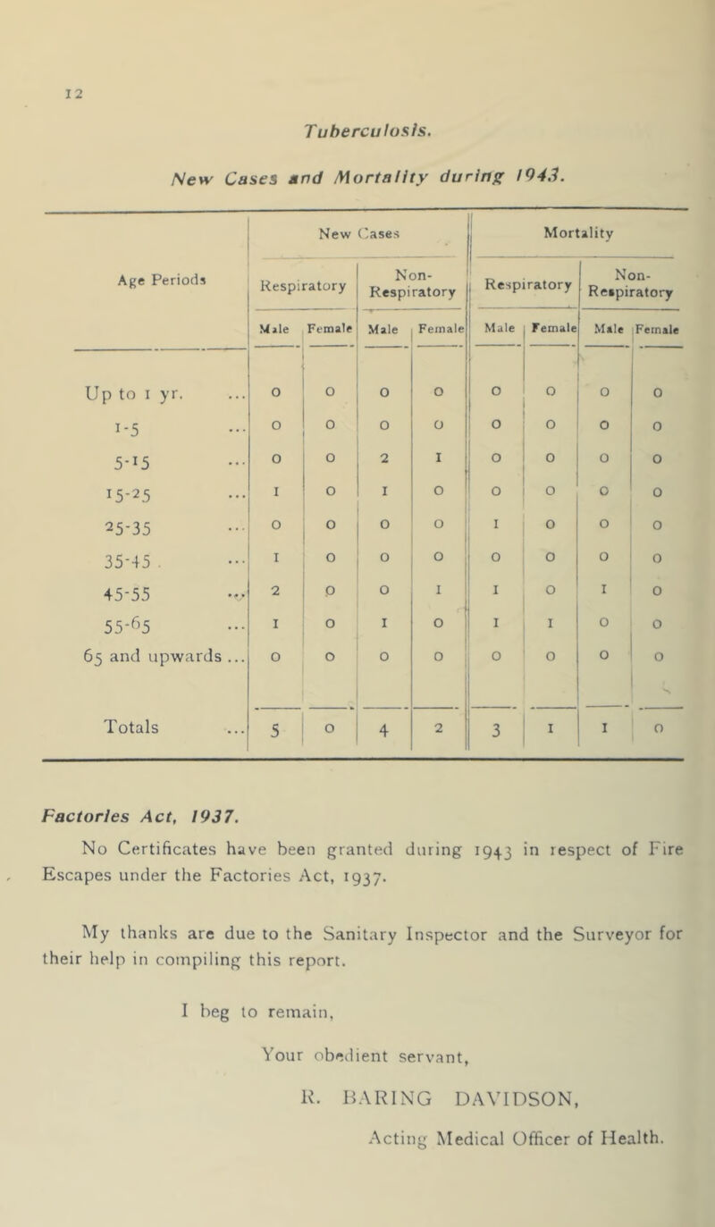 1 12 Tuberculosis. New Cases and Mortality during 1943. Age Periods New ('ases Mortality Respiratory Non- Kespiratory 1 Respiratory Non- Reipiratory N<ale Female Male Female Male Female .Male Female Up to I yr. 0 0 0 0 0 0 0 1-5 0 0 0 0 0 0 0 0 5-15 0 0 2 I 0 0 0 0 15-25 I 0 I 0 0 0 0 0 25-35 0 0 0 0 ! 1 I 0 0 0 35-45 . I 0 0 0 : 1 1 0 0 0 0 45-55 2 0 0 I I 1 I 0 I 0 55-^55 I 0 I 0 1 1 I I 0 0 65 and upwards ... 0 0 0 0 0 0 0 0 Totals 5 0 4 2 3 I I Factories Act, 1937. No Certificates have been granted during 1943 in lespect of Fire Escapes under the Factories Act, 1937. My thanks are due to the Sanitary Inspector and the Surveyor for their help in compiling this report. I beg to remain, Your obedient servant, K. BARING DAVIDSON, Acting Medical Officer of Health.