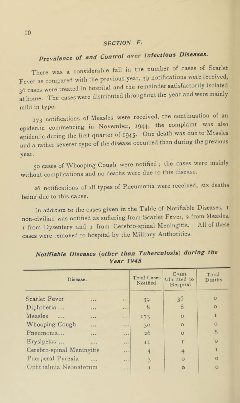 SECTION F. Prevalence of and Control over Infectious Diseases. There was a considerable fall in the number of cases of Scarlet Fever as compared with the previous year, 39 notifications were received, 36 cases were treated in hospital and the remainder satisfactorily isolated It home. The cases were distributed throughout the year and were mainly mild in type. 173 notifications of Measles were received, the continuation of an epideniic commencing in November, 1944, the complaint was also epidemic during the first quarter of 1945. One death was due to Measles and a rather severer type of the disease occurred than during the previous year. 50 cases of Whooping Cough were notified ; the cases were mainly without complications and no deaths were due to this disease. 26 notifications of all types of Pneumonia were received, six deaths being due to this cause. In addition to the cases given in the Table of Notifiable Diseases, i non-civilian was notified as suffering from Scarlet Fever, 2 from Measles, I from Dysentery and i from Cerebro-spinal Meningitis. All of these cases were removed to hospital by the Military Authorities. Notifiable Diseases {other than Tuberculosis) during the Year 1945 Disease. Total Cases Notified Crises \dmitted to Hospital Total Deaths Scarlet Fever 39 36 0 Diphtheria ... 8 8 0 Measles 173 0 1 Whooping Cough 0 0 Pneumonia... 26 0 6 Erysipelas ... 11 I 0 Cerebro-spinal Meningitis 4 4 1 I Puerperal Pvrexia 3 0 0 Ophthalmia Neonatorum I 0 0