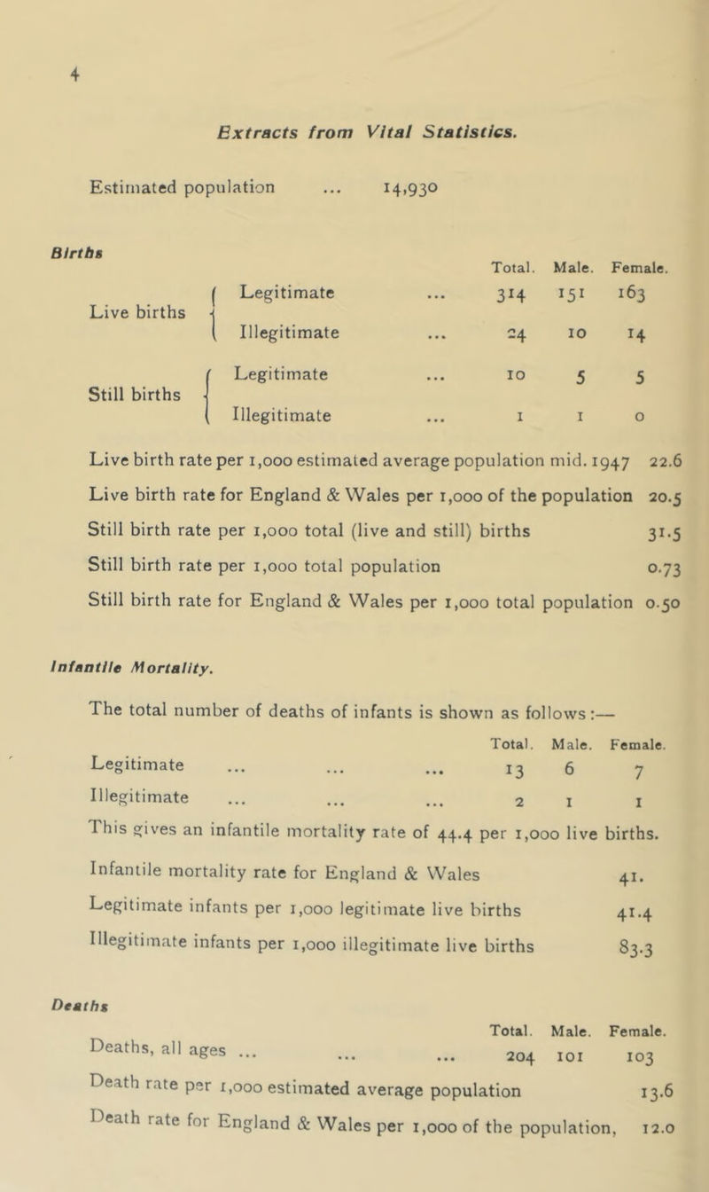 Extracts from Vita! Statistics. Estimated population 14,930 Births Total. Male. Female. Legitimate ... 314 151 163 Live births Illegitimate ... 24 10 14 Legitimate ... 10 5 5 Still births Illegitimate ... i I 0 Live birth rate per 1,000 estimated average population mid. 1947 22.6 Live birth rate for England & Wales per 1,000 of the population 20.5 Still birth rate per 1,000 total (live and still) births 31-5 Still birth rate per 1,000 total population 0.73 Still birth rate for England & Wales per 1,000 total population 0.50 Infantile Mortality. The total number of deaths of infants is shown as follows:— Total. Male. Female. Legitimate ••• ^3 6 7 Illegitimate ••• ••• ••• 2 I I This gives an infantile mortality rate of 44.4 per 1,000 live births. Infantile mortality rate for England & Wales 41. Legitimate infants per 1,000 legitimate live births 41.4 Illegitimate infants per 1,000 illegitimate live births 83-3 Deaths Total. Male. Female. Deaths, all ages ... ... ... 204 lOI 103 Death rate per 1,000 estimated average population 13.6 Death rate for England & Wales per 1,000 of the population, 12.0