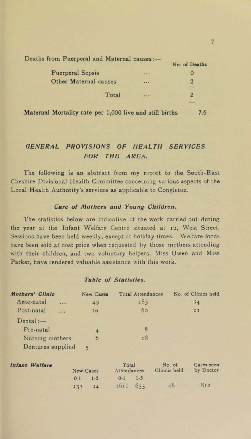 Deaths from Puerperal and Maternal causes:— No. of Deaths Puerperal Sepsis ... 0 Other Maternal causes ... 2 Total ... 2 Maternal Mortality rate per 1,000 live and still births 7.6 GENERAL PROVISIONS OF HEALTH SERVICES FOR THE AREA. The following is an abstract from my report to the South-East Cheshire Divisional Health Committee concerning various aspects of the Local Health Authority’s services as applicable to Congleton. Care of Mothers and Young Children. The statistics below are indicative of the work carried out during the year at the Infant Welfare Centre situated at 12, West Street. Sessions have been held weekly, except at holiday times. Welfare foods have been sold at cost price when requested by those mothers attending with their children, and two voluntary helpers, Miss Owen and Miss Parker, have rendered valuable assistance with this work. Table of Statistics. Mothers’ Clinic New Cases Total Attendances Ante-natal 49 185 Post-natal 10 60 Dental :— Pre-natal 4 8 Nursing mothers 6 18 Dentures supplied 5 No. of Clinics held 24 11 Infant Welfare New Cases 0-1 1-5 133 14 Total Attendances 0-1 1-5 1611 653 No. of Clincis held Cases seen by Doctor 48 812