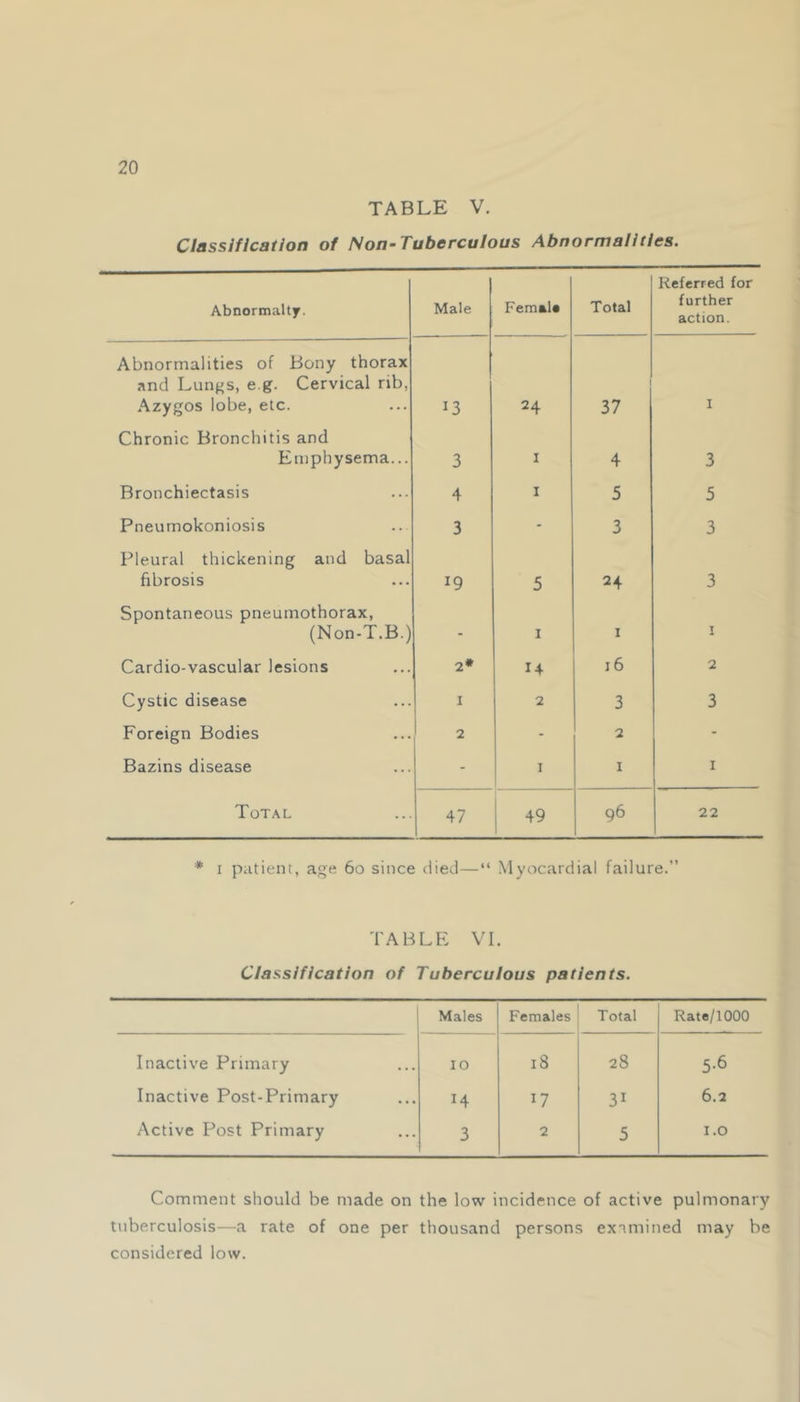 TABLE V. Classification of Non-Tuberculous Abnormalities. Abnormalty. Male Female Total Referred for further action. Abnormalities of Bony thorax and Lungs, e g. Cervical rib, Azygos lobe, etc. 13 24 37 I Chronic Bronchitis and Emphysema... 3 I 4 3 Bronchiectasis 4 I 5 5 Pneumokoniosis 3 - 3 3 Pleural thickening and basal fibrosis 19 5 24 3 Spontaneous pneumothorax, (Non-T.B.) - 1 1 1 Cardio-vascular lesions 2* 14 16 2 Cystic disease 1 2 3 3 Foreign Bodies 2 - 2 - Bazins disease - 1 1 1 Total 47 49 96 22 * i patient, age 60 since died—“ Myocardial failure.” TABLE VI. Classification of Tuberculous patients. Males Females Total Rate/1000 Inactive Primary IO 18 28 5-6 Inactive Post-Primary H J7 31 6.2 Active Post Primary 3 2 5 1.0 Comment should be made on the low incidence of active pulmonary tuberculosis—a rate of one per thousand persons examined may be considered low.