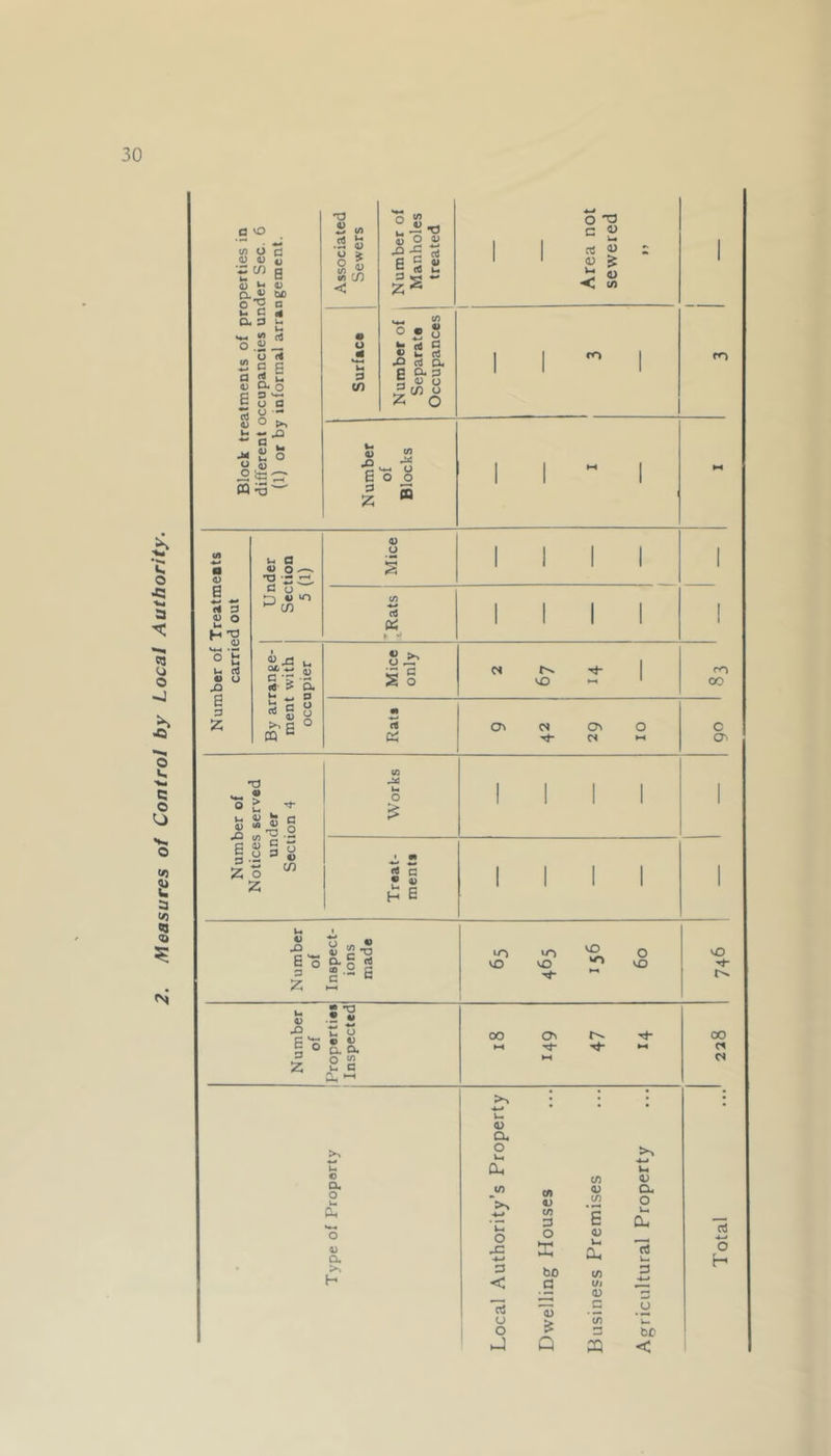 Measures of Control by Local Authority. a o in O <D 4) z in c v _ s <u t- u aid t>o o-S - Ut C a a n _ R 4 C/J ■*-» a a; 6 c5 o u o <« s g a o o c o — O >> at S2 5 ,<D CQ r3' 'd S> io .2 S §1 • o tf *4-4 u 0 CO O w 5 O D •O-S 3 e § 2 3 *r« +* A* o *o C — rt « <u £ ^ u < m m u «> S u rf rt O. o. 3 _ 4) O 5 A £ 2 O o • v J2 E n) m 4) E o 3 2 in 3i O o A a 4) s +~» d <D 0 o H 'd 0 *> E £ a <u o ^ T3 ' Zl d a ^ 4, iO ^ (O Mice 1 1 1 1 (/) aJ III! 1 1 1 1 i j 0) rt CMD aS C 0) E CQ c £ a 0 o o o 8 * S c 5S O VO 00 £ *d ! > - V X3 E 3 2 2 S in 'g | 3 4-» o 2 c o o 0) CO u o £ s s H E CT> cs o\ o cn N u > t) fj 4) •5^ 4) r ^ 6 q a S rt 3 s ° s 2 £ LO VO u~) VO VO VO O vO vO u 4) X) 3 2 2 -a t! u - C 4) ° C.D, O in u C 00 Qv f''- t}- Tj- -> 00 C4 «s o Q. O 4) a. >> H « a, o Vi Du, in O 33 -*-> 3 < aj u o J cn 4J in 3 O bo a 3 & Q in <u in • r-H 6 <u l-l a, in in a) c a; o< o w Cu rt i—i 3 be < 3 4-» O