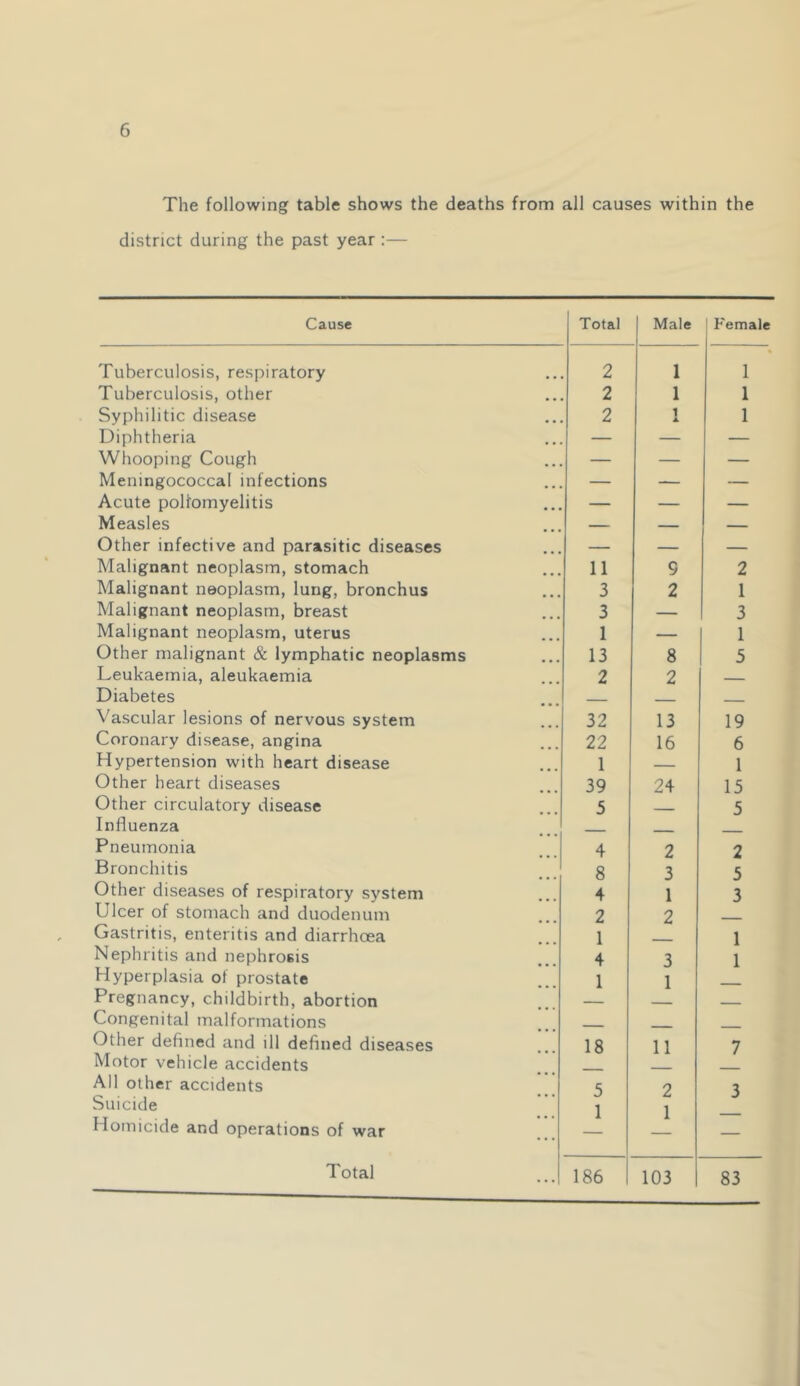 The following table shows the deaths from all causes within the district during the past year :— Cause Total Male Female Tuberculosis, respiratory 2 1 1 Tuberculosis, other 2 1 1 Syphilitic disease 2 1 A 1 Diphtheria — — — Whooping Cough — — — Meningococcal infections — — — Acute poliomyelitis — — — Measles — — — Other infective and parasitic diseases — — — Malignant neoplasm, stomach 11 9 2 Malignant neoplasm, lung, bronchus 3 2 1 Malignant neoplasm, breast 3 _ 3 Malignant neoplasm, uterus 1 — 1 Other malignant & lymphatic neoplasms 13 8 5 Leukaemia, aleukaemia 2 2 — Diabetes — Vascular lesions of nervous system 32 13 19 Coronary disease, angina 22 16 6 Hypertension with heart disease 1 1 Other heart diseases 39 24 15 Other circulatory disease 5 — 5 Influenza Pneumonia 4 2 2 Bronchitis 8 3 5 Other diseases of respiratory system 4 1 3 Ulcer of stomach and duodenum 2 2 Gastritis, enteritis and diarrhoea 1 1 Nephritis and nephrosis 4 3 1 Hyperplasia of prostate 1 1 Pregnancy, childbirth, abortion Congenital malformations Other defined and ill defined diseases 18 11 7 Motor vehicle accidents All other accidents Suicide 5 1 2 1 3 Homicide and operations of war — Total 186 103 83