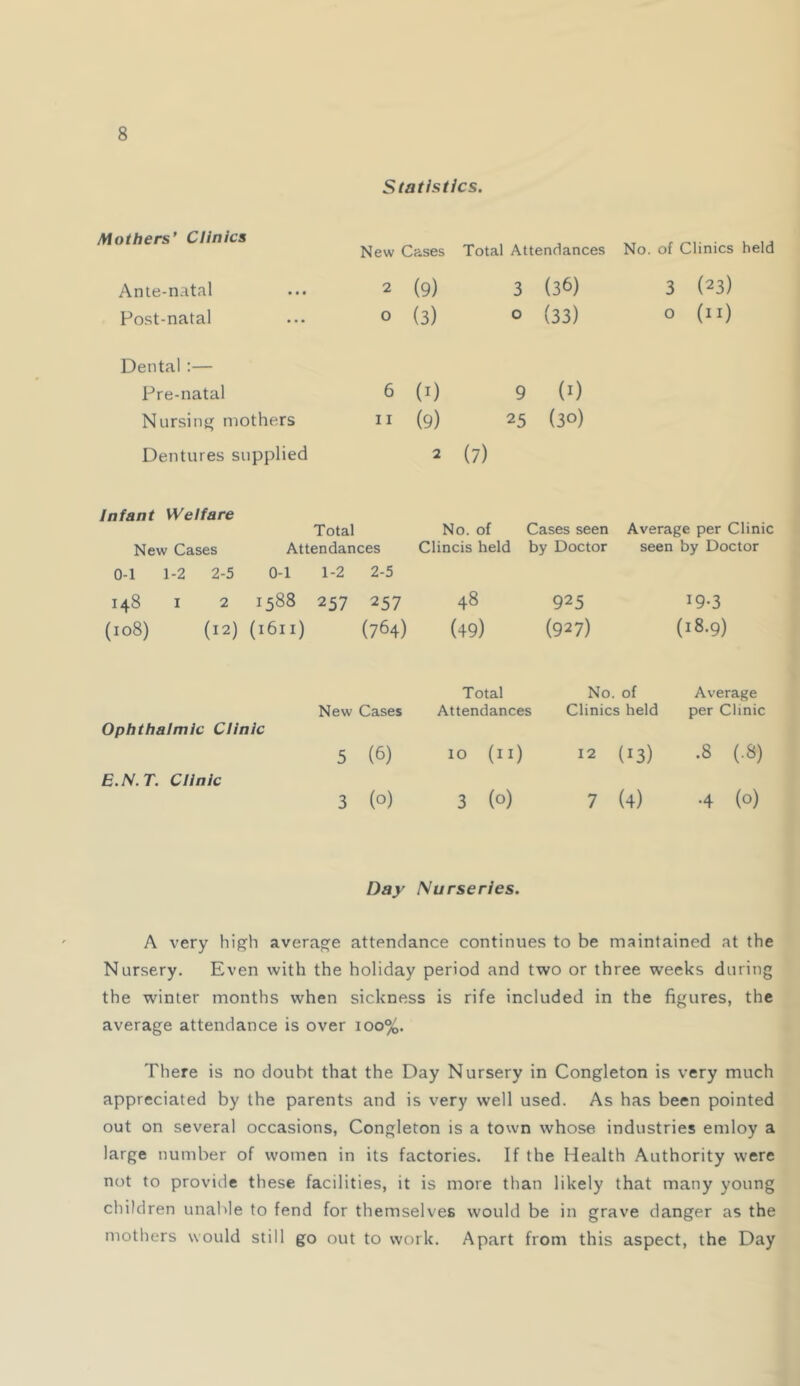 Statistics. Mothers’ Clinics No. of Clinics held New Cases Total Attendances Anle-natal 2 (9) 3 (36) 3 (23) Post-natal 0 (3) 0 (33) 0 (11) Dental :— Pre-natal 6 (I) 9 (0 Nursing mothers 11 (9) 25 (30) Dentures supplied 2 (7) Infant Welfare Total No. of Cases seen Average per Clinic New Cases Attendances Clincis held by Doctor seen by Doctor 0-1 1-2 2-5 0-1 1-2 2-5 148 I 2 1588 257 257 48 925 19-3 (108) (12) (1611) (764) (49) (927) (18.9) Total No. of Average New Cases Attendances Clinics held per Clinic Ophthalmic Clinic 5 (6) 10 (11) 12 (13) 00 E.N.T. Clinic 3 (0) 3 (0) 7 (4) .4 (0) Day Nurseries. A very high average attendance continues to be maintained at the Nursery. Even with the holiday period and two or three weeks during the winter months when sickness is rife included in the figures, the average attendance is over ioo%. There is no doubt that the Day Nursery in Congleton is very much appreciated by the parents and is very well used. As has been pointed out on several occasions, Congleton is a town whose industries emloy a large number of women in its factories. If the Health Authority were not to provide these facilities, it is more than likely that many young children unable to fend for themselves would be in grave danger as the mothers would still go out to work. Apart from this aspect, the Day