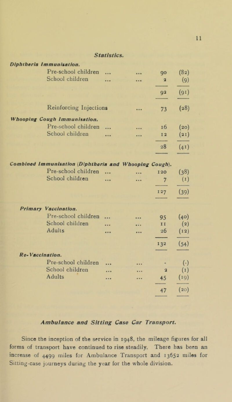 Statistics. Diphtheria immunisation. Pre-school children ... • • • 90 (82) School children • • • 2 (9) 92 (91) Reinforcing Injections • • • 73 (28) Whooping Cough immunisation. Pre-school children ... • * • 16 (20) School children • • • 12 (21) 28 (4O Combined immunisation [Diphtheria and Whooping Cough). Pre-school children ... • • • 120 (38) School children • • • 7 (0 127 (39) Primary Vaccination. Pre-school children ... • • • 95 (40) School children • • • 11 (2) Adults • • • 26 (12) 132 (54) Re- Vaccination. Pre-school children • • • (-) School children • • • 2 (I) Adults • * • 45 (19) 47 (20) Ambuiance and Sitting Case Car Transport. Since the inception of the service in 1948, the mileage figures for all forms of transport have continued to rise steadily. There has been an increase of 4499 miles for Ambulance Transport and 13652 miles for Sitting-case journeys during the year for the whole division.