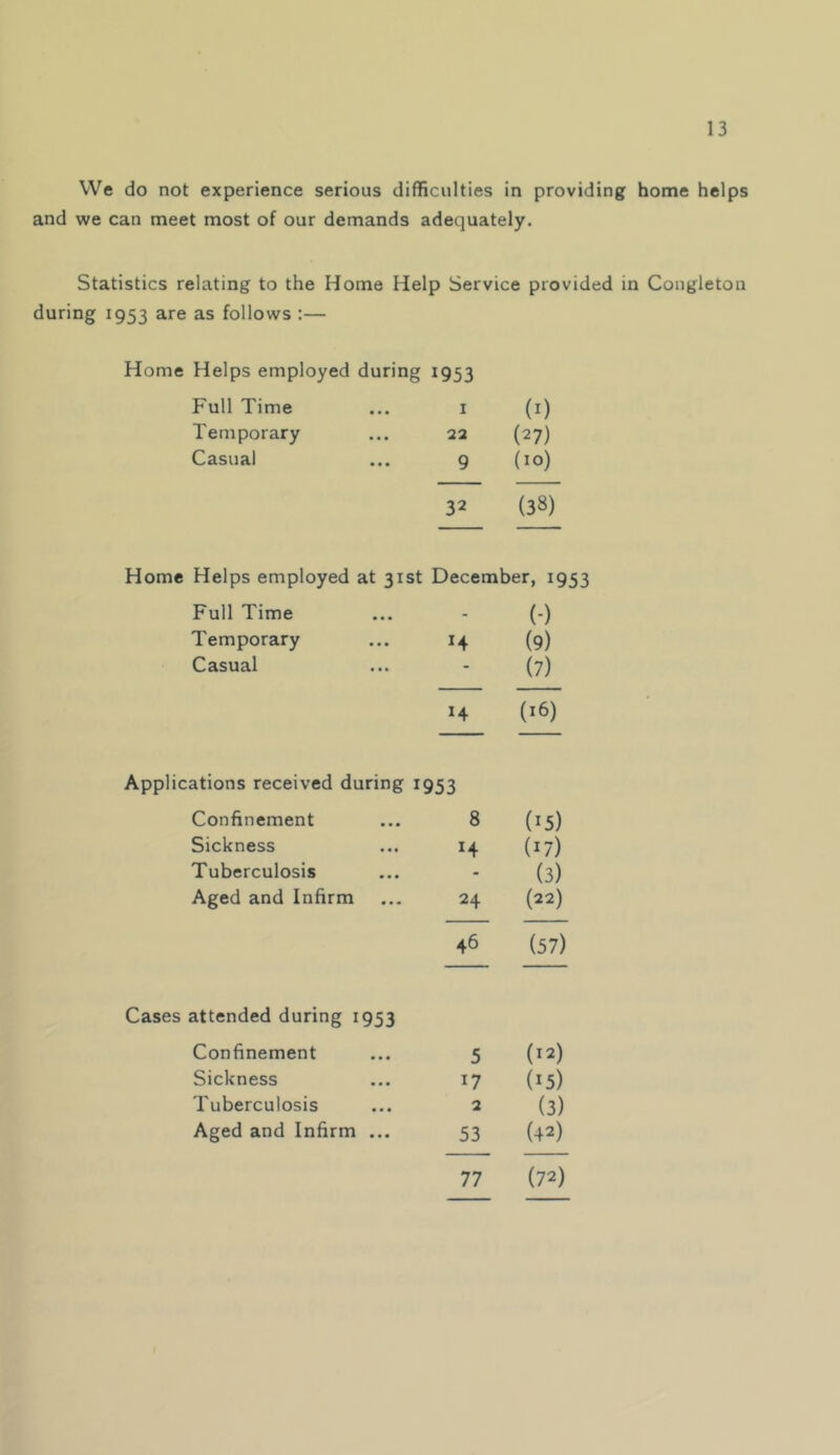 VVe do not experience serious difficulties in providing home helps and we can meet most of our demands adequately. Statistics relating to the Home Help Service provided in Congleton during 1953 are as follows :— Home Helps employed during 1953 Full Time • • • I (I) Temporary • • • 22 (27) Casual • • • 9 (10) 32 (38) Home Helps employed at 31st December, 1953 Full Time - (-) Temporary 14 (9) Casual - (7) (16) Applications received during 1953 Confinement 8 (15) Sickness 14 (17) Tuberculosis - (3) Aged and Infirm 24 (22) 46 (57) Cases attended during 1953 Confinement 5 (12) Sickness 17 (15) Tuberculosis 2 (3) Aged and Infirm ... 53 (42) 77 (72)