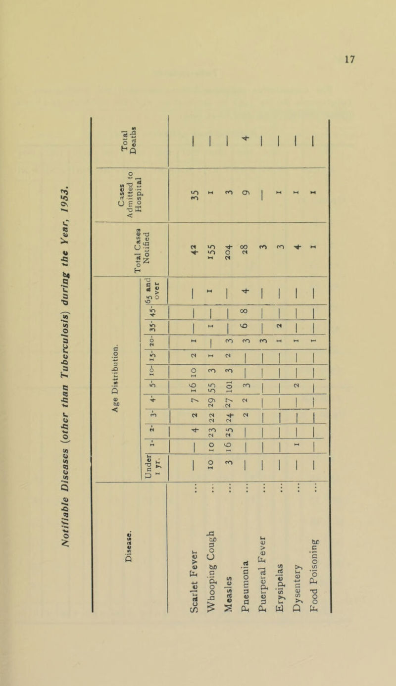 Notifiable Diseases {other than Tubercuiosis) during the Year, 1953. ea O 5 V <u t; S Ou U E o •u 32 I I I i to M CTi «-a w tr-l H Cl w-)^00 rocO'^M vr> O Ci M Ci c o 4) CiO < c ^ > lO o 'O U-> »o «n o M 00 v£> CO CO CO ►H CO CO to to to fO 01 o^ cs c< cs 0» o< cs rO (N lO to fO (« «) u > V tLi <4-* V Ut f4 u C/) J3 ao 3 O U bfi c 'a, o o (A I/I rt o C o S 3 4) 3 4} > (U , U) rt J5 <u Oh tH v 3 Ol V a (A >% U w (D <4-^ 0) (/) Q dr c 'c o 1/5 ’5 Om T3 O O pH