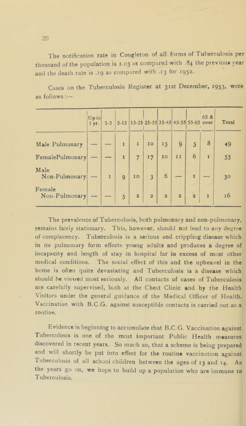 The notification rate in Congleton of all forms of Tuberculosis per thousand of the population is 1.03 as compared with .84 the previous year and the death rate is .19 as compared with .13 for 1952. Cases on the Tuberculosis Register at 31st December, 1953, were as follows:— Upto 1 yr. 1-5 5-15 15-25^5-35 1 35-45 45-55 55-65 1 65 & over Total Male Pulmonary — — I 1 10 15 9 5 8 49 FemalePulmonary — — I 7 17 10 11 6 1 53 Male Non-Pulmonary — I 9 10 3 6 — I — 30 Female Non-Pulmonary — — 5 2 2 2 2 2 1 I 16 The prevalence of Tuberculosis, both pulmonary and non-pulmonary, remains fairly stationary. This, however, should not lead to any degree of complacency. Tuberculosis is a serious and crippling disease which in its pulmonary form effects young adults and produces a degree of incapacity and length of stay in hospital far in excess of most other medical conditions. The social effect of this and the upheavel in the home is often quite devastating and Tuberculosis is a disease which should be vie^red most .seriously. All contacts of cases of Tuberculosis are carefully supervised, both at the Chest Clinic and by the Health Visitors under the general guidance of the Medical Officer of Health. Vaccination with B.C.G. against susceptible contacts is carried out as a routine. Evidence is beginning to accumulate that B.C G. Vaccination against Tuberculosis is one of the most important Public Health measures discovered in recent years. So much so, that a scheme is being prepared and will shortly be put into effect for the routine vaccination against Tuberculosis of all school children between the ages of 13 and 14. As the years go on, we hope to build up a population who are immune to Tuberculosis.