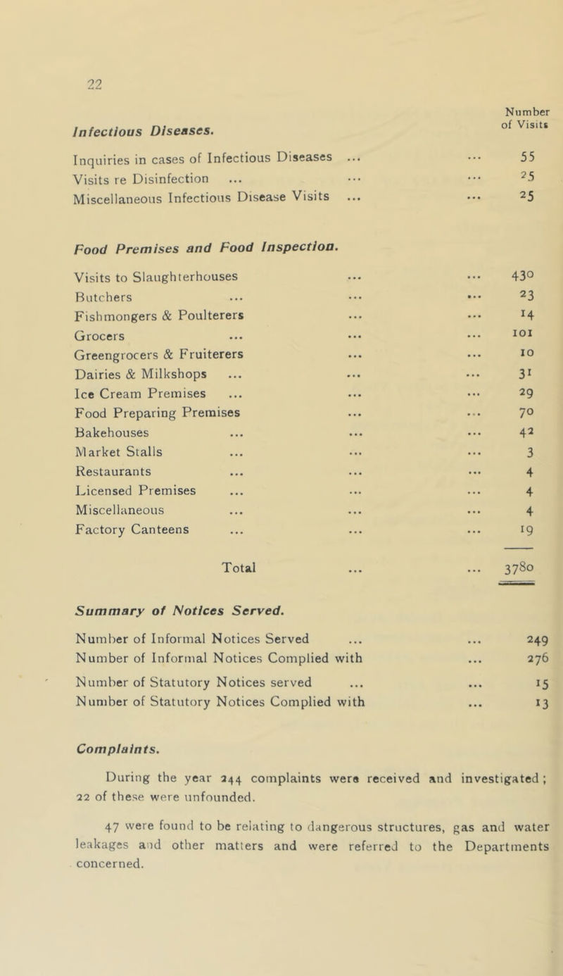 Number Infectious Diseases. Visits Inquiries in cases of Infectious Diseases ... ••• 55 Visits re Disinfection ... ••• ••• ^5 Miscellaneous Infectious Disease Visits ... ••• 25 Food Premises and Food Inspection. Visits to Slaughterhouses ... ... 43° Butchers ... ••• ••• ^3 Fishmongers & Poulterers ... ... 14 Grocers ... ••• Greengrocers & Fruiterers ... ... to Dairies & Milkshops ... ... ... 3^ Ice Cream Premises ... ... 29 Food Preparing Premises ... ... 7° Bakehouses ... ... ... 42 Market Stalls ... ... ... 3 Restaurants ... ... ... 4 Licensed Premises ... ... ... 4 Miscellaneous ... ... ... 4 Factory Canteens ... ... ... 19 Total ... ... 3780 Summary of Notices Served. Number of Informal Notices Served ... ... 249 Number of Informal Notices Complied with ... 276 Number of Statutory Notices served ... ... 15 Number of Statutory Notices Complied with ... 13 Complaints. During the year 244 complaints were received and investigated ; 22 of these were unfounded. 47 were found to be relating to dangerous structures, gas and water leakages and other matters and were referred to the Departments concerned.