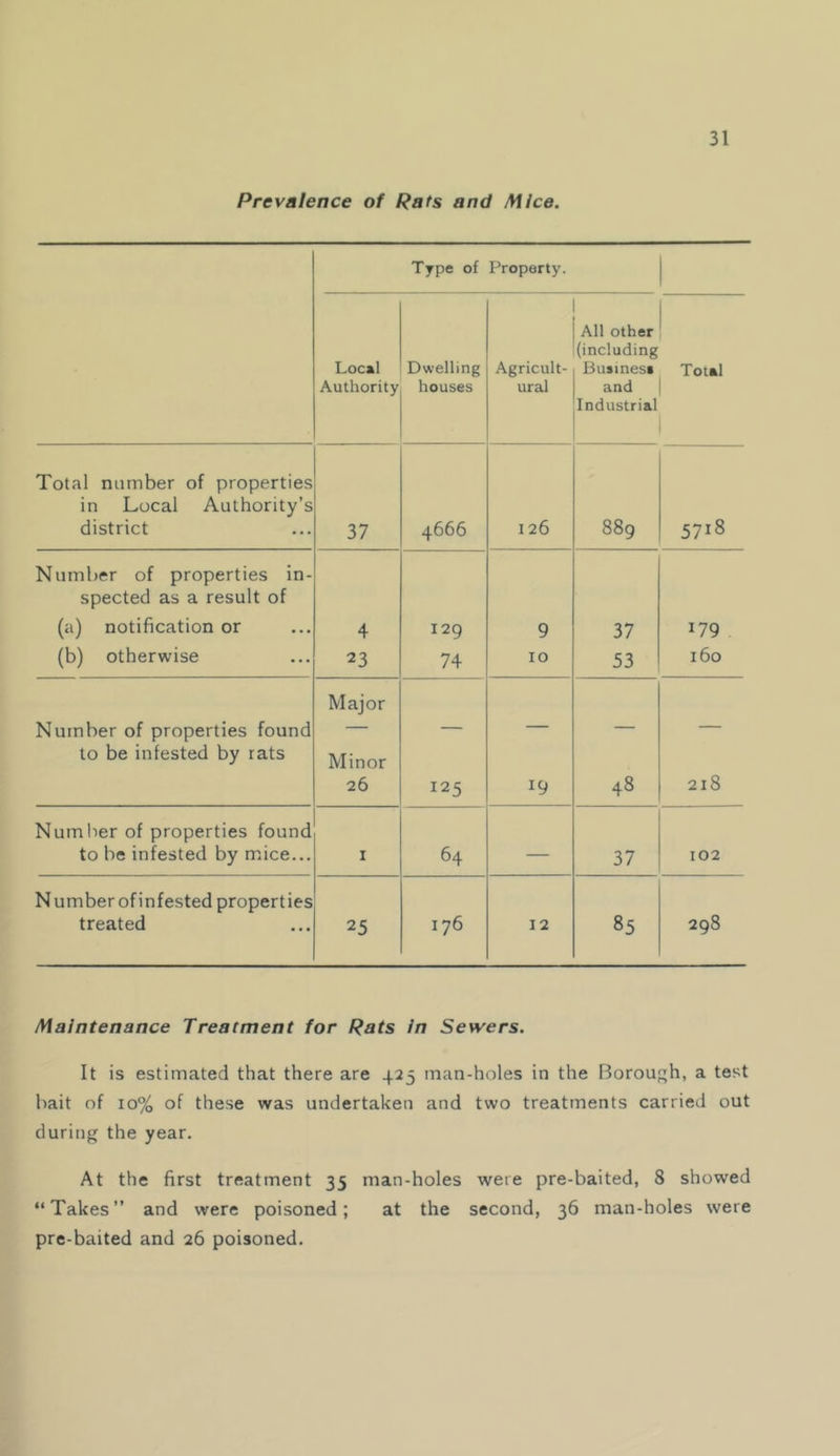 Prevalence of Rats and Mice. Type of Property. Local Authority Dwelling houses Agricult- ural All other (including Business and Industrial Toul Total number of properties in Local Authority’s district 37 4666 126 889 5718 Number of properties in- spected as a result of (a) notification or 4 129 9 37 179 (b) otherwise 23 74 10 53 160 Number of properties found Major _ to be infested by rats Minor 26 125 19 48 218 Numlier of properties found to be infested by mice... I 64 — 37 102 Number ofinfested properties treated 25 176 12 85 298 Maintenance Treatment for Rats In Sewers. It is estimated that there are 423 man-holes in the Borough, a test bait of 10% of these was undertaken and two treatments carried out during the year. At the first treatment 35 man-holes were pre-baited, 8 showed “Takes” and were poisoned; at the second, 36 man-holes were pre-baited and 26 poisoned.