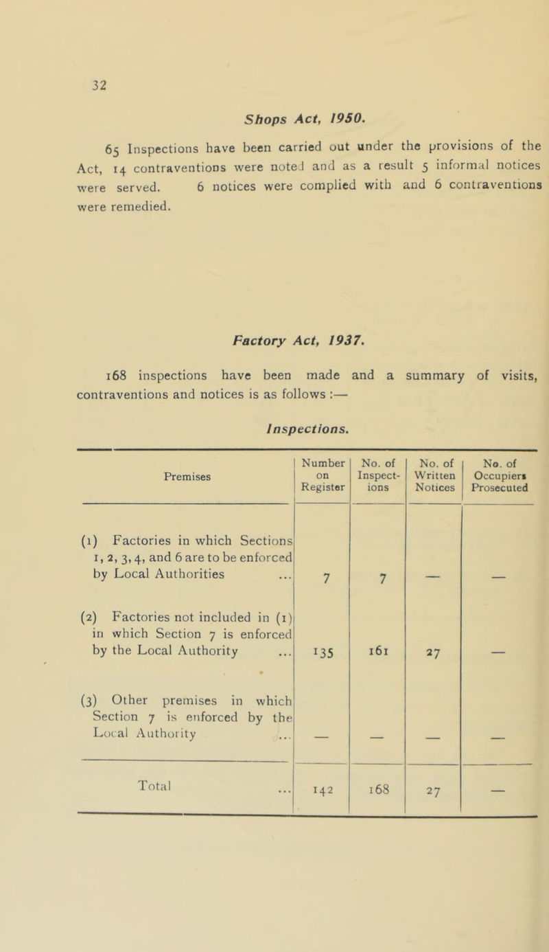 Shops Act, 1950. 65 Inspections have been carried out under the provisions of the Act, 14 contraventions were noted and as a result 5 informal notices were served. 6 notices were complied with and 6 contraventions were remedied. Factory Act, 1937. 168 inspections have been made and a summary of visits, contraventions and notices is as follows :— Inspections. Premises Number on Register No. of Inspect- ions No. of Written Notices No. of Occupier* Prosecuted (1) Factories in which Sections 1,2,3,4> 6 are to be enforced by Local Authorities 7 7 (2) Factories not included in (i) in which Section 7 is enforced by the Local Authority » 135 161 27 — (3) Other premises in which Section 7 is enforced by the Local Authoiity — — — — Total 142 00 27 —