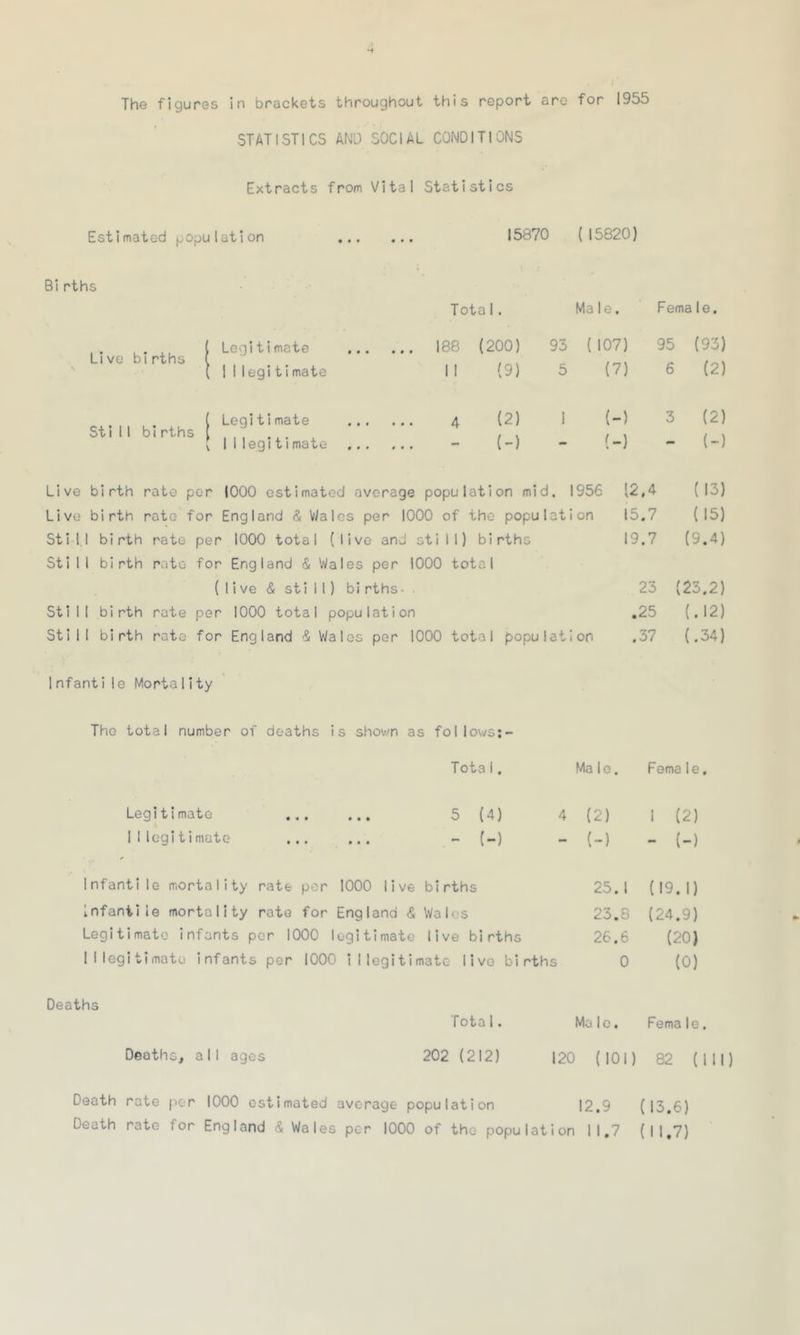 The fiqures in brackets throughout this report are for 1955 STATISTICS AND SOCIAL CONDITIONS Extracts from Vital Statistics Estimated population ... • • • 15870 (15820) Births Total. Male. Live births Legitimate ... i I1 eg i timate ... 188 1 I (200) 93 (9) 5 ( 107) (7) Still births Legitimate ... 11legitimate 4 (2) 1 (-) (-) (-) Live birth rate per 1000 estimated average population mid. 1956 [2,4 Live birth rate for England & Wales per 1000 of the population 15.7 Still birth rate per 1000 total (live and still) births 19.7 Still birth rate for England & Wales per 1000 total (Iive & sti 11) births- 23 Still birth rate per 1000 total population .25 Still birth rate for England 4 Wales per 1000 total population .37 Infantile Morta1ity Female. 95 (93) 6 (2) 3 (2) - (-) ( 13) (15) (9.4) (23.2) (.12) (.34) The total number of deaths is shown as follows;- Tota 1. Male. Female. Legitimate ... 11legitimate 5 (4) - (-) 4 (2) - (-) I (2) - (-) Infantile mortality rate per 1000 live births 25.1 infantiie mortality rate for England & Wales 23.8 Legitimate infants per 1000 legitimate live births 26.6 II legitimate infants per 1000 illegitimate live births 0 (19.1) (24.9) (20) (0) Deaths Tota 1. Male. Fema le. Deaths, a 11 ages 202 (212) 120 (101) 82 (111) Death rate per 1000 estimated Death rate for England <& Wales average population per 1000 of the populat 12.9 ion 11,7 (13.6) (M.7)