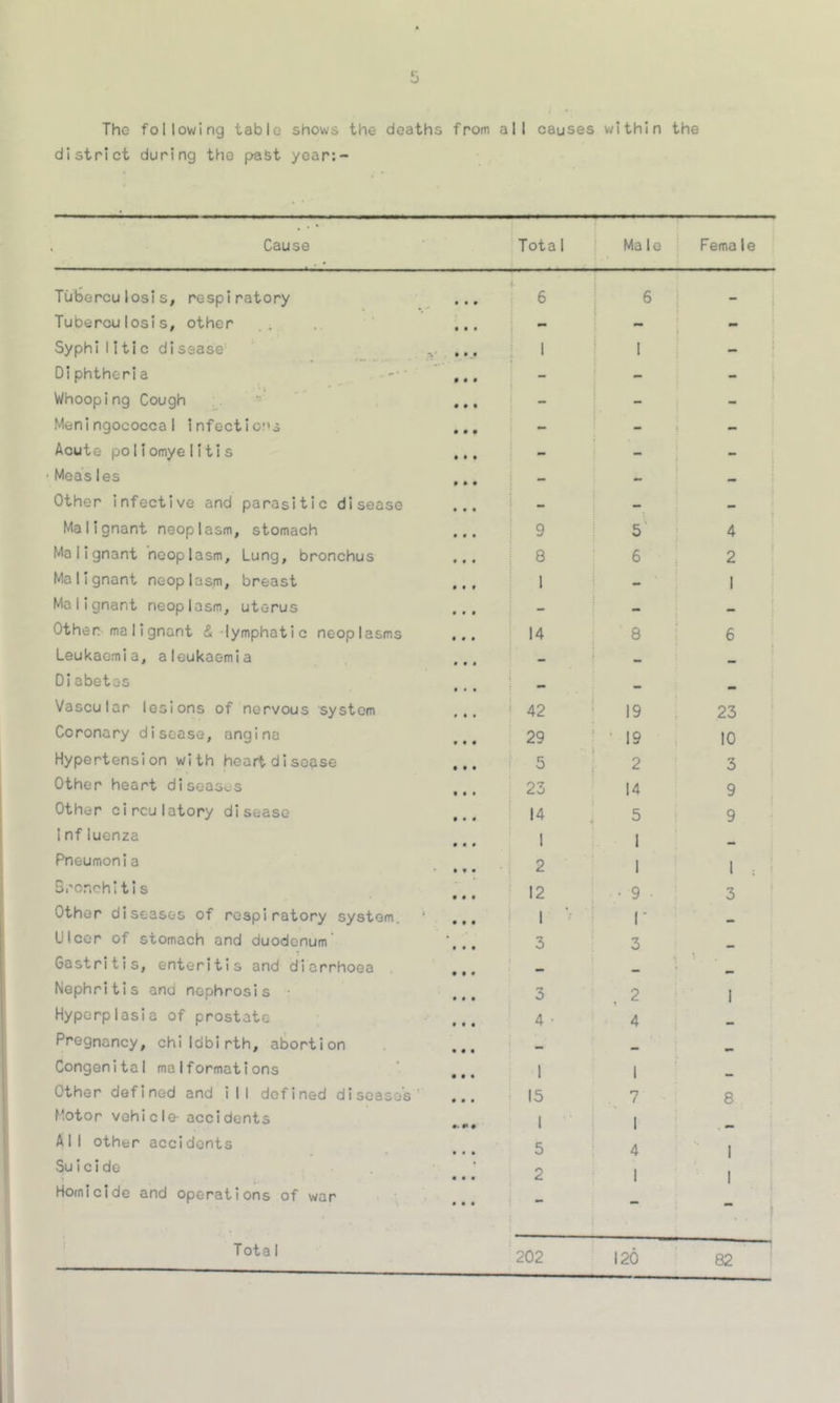 The following table shows the deaths from all causes within the district during the past year:- Cause Tota I Ma le Fema le Tuberculosis, respiratory • • • 6 6 | - Tuberculosis, other • • • - Syphi1itic disease • • •• 1 ' - Diphtheria • • • - - - Whooping Cough 0 0 9 - ! - Meningococcal infections 0 0 9 - Acute poliomyelitis 0 9 0 - - - Measles 0 0 0 - Other infective and parasitic disease 0 • • _ Malignant neoplasm, stomach 0 0 0 | 9 5 4 Malignant neoplasm. Lung, bronchus 0 0 0 1 8 6 2 Malignant neoplasm, breast 0 0 0 1 1 Malignant neoplasm, uterus 0 0 0 - - Other malignant & lymphatic neoplasms 0 0 0 14 8 6 Leukaemia, a leukaemia 0 0 0 — Diabetes 0*0 ] _ Vascular lesions of nervous system 0 0 0 ; 42 19 23 Coronary disease, angina 0 0 0 29 19 10 Hypertension with heart disease 9 0 9 5 2 3 Other heart diseases 9 9 0 23 14 9 Other circulatory disease 0 0 0 14 i 5 9 Inf luenza 0 0 0 1 I Pneumonia 2 1 1 : 1 Bronchitis 0 0 0 12 • 9 3 Other diseases of respiratory system. 1 0 0 0 1 r _ Ulcer of stomach and duodenum 0 0 9 3 3 . Gastritis, enteritis and diarrhoea 0 9 0 • Nephritis anu nephrosis • 0 0 9 3 2 1 Hyperplasia of prostate 0 0 0 4 • 4 Pregnancy, childbirth, abortion • • 1 » Congenital malformations • • • 1 1 t a Other defined and ill defined disease's • • • 15 7 8 Motor vehicle- accidents 0- 0* 0 1 1 A 11 other accidents 5 4 | Suicide 2 | 1 Homicide and operations of war 0 0 0 Tota I 202 120 82