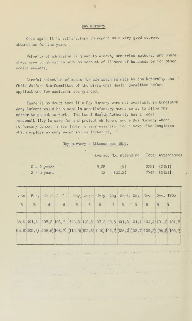 Day Nursery Once again it is satisfactory to report on a very good average attendance for the year* Priority of admission is given to widows, unmarried mothers, and where wives have to go out to work on account of i11 ness of husbands or for other social reasons. Careful selection of cases for admission is made by the Maternity and Child Welfare Sub-Committee of the Divisional Health Committee before applications for admission are granted. There is no doubt that if a Day Nursery were not avaiI able in Cong leton many infants would bo placed in unsatisfactory homes so as to allow the mother to go out to work. The Local Health Authority has a legal responsibility to care for and protect chi Idren, and a Day Nursery where no Nursery School is available is very essential for a town like Congleton which employs so many women in its factories. t Day Nursery - Attendances 1956. Average No. Attending Total Attendances 0 - 2 years ‘ 9.25 (9) 2281 (2191) 2 - 5 years 32 (33.2) 7744 (8121) Jan. % Feb. , * r,' % * • i % i'ay. % J-n: % * 4 • ' Aug Sept. ! % Oct. ' % fJov * Dec. 1955 % % • ! 83.6 : (93.8) CO O? • * — in o o 108.2 (108.6) 103.0 (108.7) ! I I 1 !0C,3 |.0.3 103.2; 90.5 IQ 1.8 ! (1 15.5)(105.6) (l 10)102.^ (l06.il 101.1 (105.7j 104.4 ■109.2) j 101.2 101.5! (96.§(t05.f