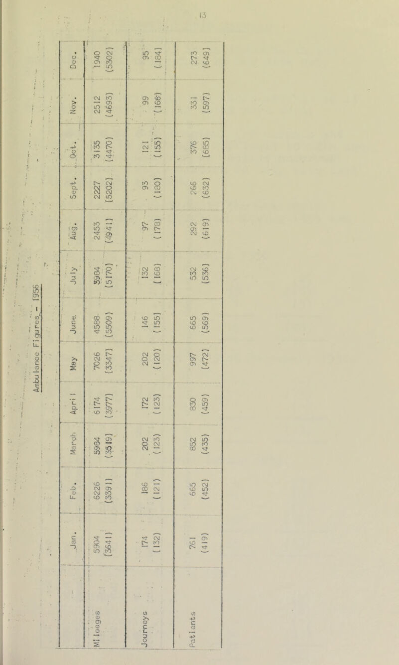 Ambulance Figures^- 1956 s -■ • o § CM 8 95 3 to cn o o CNJ to Q m : ** * : * o m cO to m z CM *>•—-* “ * • 8 o’ : <0 8 o — —— —* to CO o tn **—- • 1 t 8 CL SI q CT) CO to CM — CM to <n CM o »—- • to — r~ & o’ CNJ cn CO) m 'sT c- CD . 3 ** <T> —* CM to c CM •^r v •w* 1 >,' 3 o’ t CM CO CM CO r~ ■ CO o 8 to CJV ’—* — in -> to o • 1• i i aJ cn o CO m o CT) • c OQ o in CO cO ~> in - „ _ CO r~ CM o fc CM >, CM O CM O- a? O rO cM —* CT) £ 0- CO «w* t> CM to 8 CT) t- t- t> CM m CL ■— cn — CO Ml- <c <o to ! March 5934 s CM to CM CM 8 (435) • CO —■ CO — in CNJ -O CM CD CO CM cO if) o Li. CM CO 8 „ . to  f • c •d- — CM cn a 8 ’ CO to CO “3. O- </) to •' • <0 a >> -p . CD o c . o c o o c o -p • — o C3 ,. c.