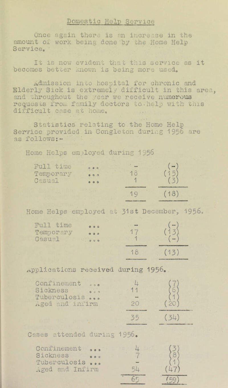 Domestic Help Service Once again there is an increase in the amount o± work being done 'by the Home Help Service0 It is now evident that this service as it becomes better known is being more used0 Admission into hospital for chronic and Elderly Sick is extremely difficult in this are and throughout the /ear we receive numerous requests from family doctors to.-help with this difficult case at home* Statistics relating to the Home Help Service provided in Congleton during 1956 are as follows Home Helps em>loyed during 1956 Full time Temporary Casual Home Helps employed at 31st December, 1956, Full time Temporary Casual 17 1 16 6 (13) applications received during 1956, Confinement J00 4 (7 Sickness , f, 11 (6 Tuberculosis „„<> - (1 Aged and infirm 20 (20 35 (34) Cases attended during 1956. Confinement 00a 4 (3) Sickness 0»0 7 l8) Tuberculosis 00o - (1) Aged and Infirm 54 (47) (59)