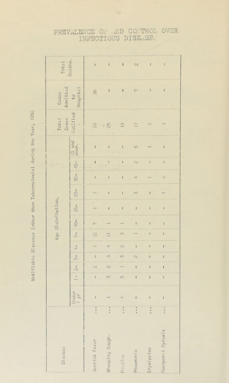 Notifiable Diseases (other than Tuberculosis) during the Year, 1956 PREVALENCE 01‘ ,iITD CONTROL OVER INFECTIOUS DISEASE, — if) a _c •p -p h- o o o <0 if) • _ -P CL o T5 o <1 X T> o — (0 ,mm o o 0 <0 •p 1— o o c o p 3 C- •P if) Q O CD <£ CSJ I CO . CM ' CM — — -C c_ CD 2 3 o 0) o (0 if) Ll (0 (0 O C7> . _ 0 -P C if) c 0) if) o • — o o a • — — Q. mm— E o c. O -o 3 <0 O >> o X p C C- (D > CL UJ 35 and over. t 1 1 tO — 1 i to <■ 1 I 1 CM 1 1 35- 1 1 1 — 1 i o CM — i 1 tO 1 — 1 to — 1 1 1 1 1 1 o — — 1 1 1 1 to CM — to — 1 1 1 -- <• CM 1 1 1 i to 1 to to CM 1 1 i CM CM CM — 1 1 1 1 i to to 1 1 1 im O C- TO >, r— r5 — i — 1 1 1 • • • • • • • • • • • • • • • • • • Rjerpcr I Pyrexia