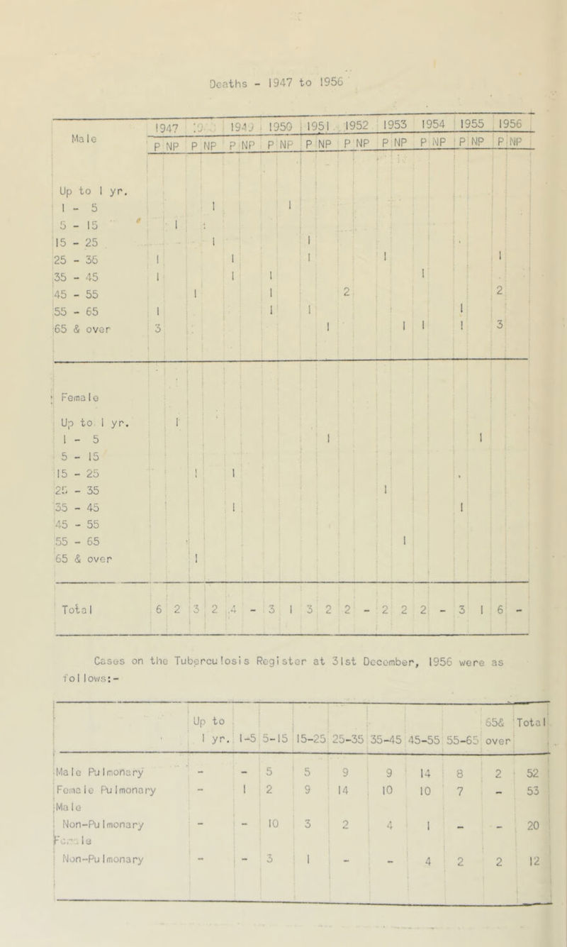 Deaths - 1947 to 1956 1947 :o-. 194 j • 1950 ;1951 1952 1953 1954 1955 ; 1956 Ma 1 e P NP P NP p NP p NP P NP P NP P NP P NP P NP P NP — 'j • Up to I yr. 1-5 5 - 15 15 - 25 25 - 36 35 - 45 45 - 55 55 - 65 :65 & over I I i 3 f * ; 2 Femalo Up to i yr. I 1 - 5 1 1 5-15 15-25 ! 1 : • : 25 - 35 1 55-45 1 1 45 - 55 55 - 65 <j 1 65 <$ over ! Total 6 2 ! 3 2 .4 - 3 3 2 2- - 2 2 2 - 3 • 6i Cases on the Tuberculosis Register at 31st December, 1956 were as foilows:- Up to 656 Tota 1 . 1 yr. 1-5 5-15 15-25 25-35 35-45 45-55 55-65 over • Male Pul nonary - 5 : 5 9 9 14 8 2 52 ;Female Pulmonary 1 2 9 14 ; 10 10 7 - 53 |Ma le I Non-Pu1monary j - 10 O) ro 4 1 20 ! Fe.~. le 1 — i - 3 j 1