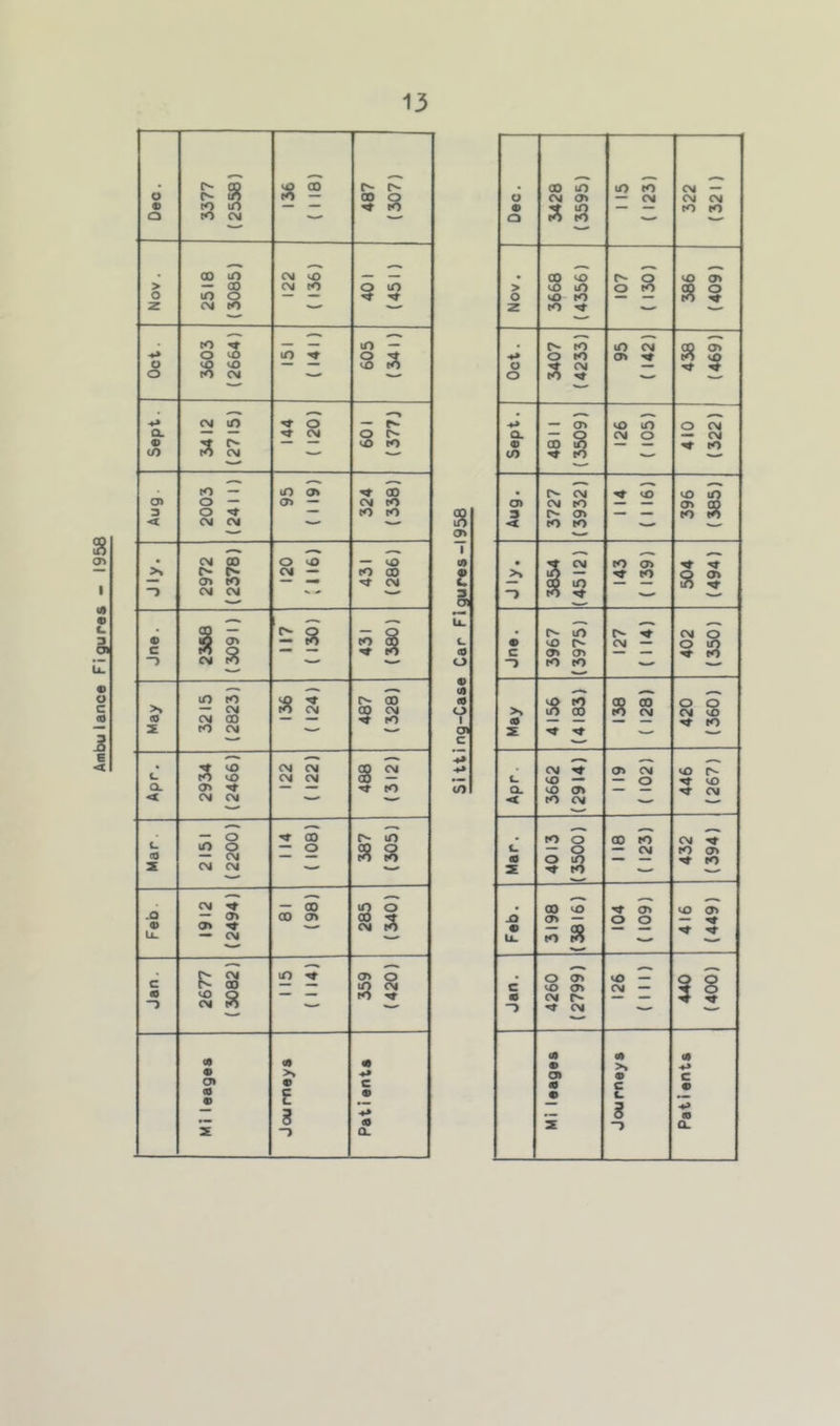 Ambulance Figures - 1958 Nov. 2SI8 (3085) 122 (136) 401 (451) Sept. 34I2 (2715) 144 ( 120) 601 (377J i.,., Aug. ' 2003 (2411) 95 ( 1 19) 324 (338) Jly. 2972 (2378) O U} Jne. 2368 (3091) 1 = i 431 (380) May 3215 (2823) 136 ( 124) 487 (328) L O. «< 2934 (2466) 122 ( 122) 488 (312) Mar. — o lO o — CM CM CM 114 ( 108) 387 i (305) Feb. 1912 (2494) (86) 18 285 (340) Jan. 2677 (3082) 115 (114) - ■ ^ 359 I (420) <• • • Joumeya Patients 2* I « z s iz {. « o « (9 « 0 I 01 c oi > o z 3668 (4356) 107 ( 130) 386 (409) 95 Sept. 481 1 (3509) 126 ( 105) 410 (322) Aug. 3727 (3932) 114 (116) 396 (385) • -> 3854 (4512) ( 139) 504 (494) • c 3967 (3975) CM — CM O o in to May 4156 (4183) 138 ( 128) 420 1 (360) Apr. 3662 (2914) i 119 ( 102) ------ 1 446 (267) Mar. 4013 |(3500) 00 to — CM 432 (394) Feb. 3198 (3816) 104 ( 109) 416 (449) Jan. 4260 (2799) 126 1 (III) 440 (400) <0 • o» m • Journeys Patients