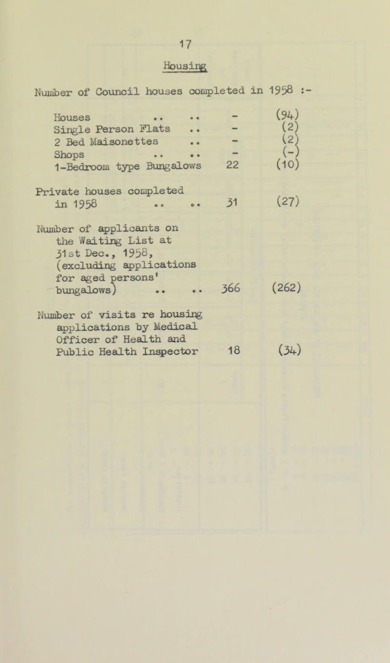 HousiiTR Number of Council houses completed in 1958 Houses .. • • “ Single Person Plats .. - 2 Bed Msdsonettes Shops .. • • 1-Bedroom type Bungalows 22 Private houses conipleted in 1958 •• ® (27) Itumher of applicants on the Waiting List at 31 st Dec., 1958, (excluding applications for aged persons' bungSLlows J • • • 366 Number of visits re housing applications by Medical Officer of Health and Public Health Inspector 18 (262) (34)