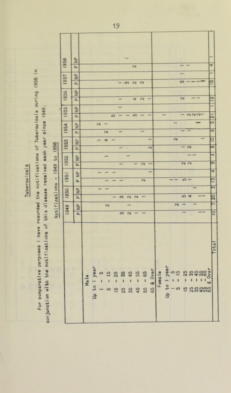 Tuberculo>i• For comparative purposes I have recorded the notifications of Tuberculosis during 1958 in conjunction with the notifications of this disease received each year since 1949. Notifications - 1949 to 1958 i ^ — — ^ 1 I ^ 0.1 — iVJ CM CM to — — — —• lO I — Tt CM — 4 in n in T'l — I ^ 0.1 lO — — «o — — — — CM CMCM— — 1954 — « lO 1953 1 C- — ^ — — CM “2 — CM — CM m 1 1952 d- — — — — ^ — — CM — CM CM i V) 1 a* P NP — — — — — — — CM in — (O 1 o 1 v) 1 ^ o. z — — — cO o. — lO CM CM — m — o CM 1949 NP CM — CM — — o. to CM — — — O Male Up to 1 year 1 - 5 5-15 15 - 25 25-35 35 - 45 45 - 55 55 - 65 65 & Over I ■■ II 1 1 1 1 . 1 Female Up to 1 year 1 - 5 5-15 15 - 25 25-35 35 - 45 i5 4 Over r^m