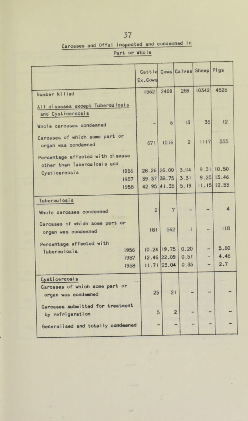 yi Carcases and Offal inspeoted and condemned in Part or Whole Number ki lied All diseases except Tuberculosis and Cyst^cercosis Whole carcases condemned Carcases of which some part or organ was condemned Percentage affected with disease other than Tuberculosis and Cysticercosis 1957 1958 Cattle Cows Ives Sheep Ex.Cows 1562^ 2469 289 10342 671 1016 28.26 26.00 39.37 38.75 42.95 41.35 13 Pigs 4525 36 1117 12 555 10.50 13.46 12.53 Tuberculosis Whole carcases condemned Carcases of which some part or organ was condemned Percentage affected with Tuberculosis 1956 1957 1958 181 562 10.24 19.75 12.46 22.09 11.71 23.04 118 Cystlcercosis Carcases of which some part or organ was condemned Carcases submitted for treatment by refrigeration Generalised and totally condemned 25 21