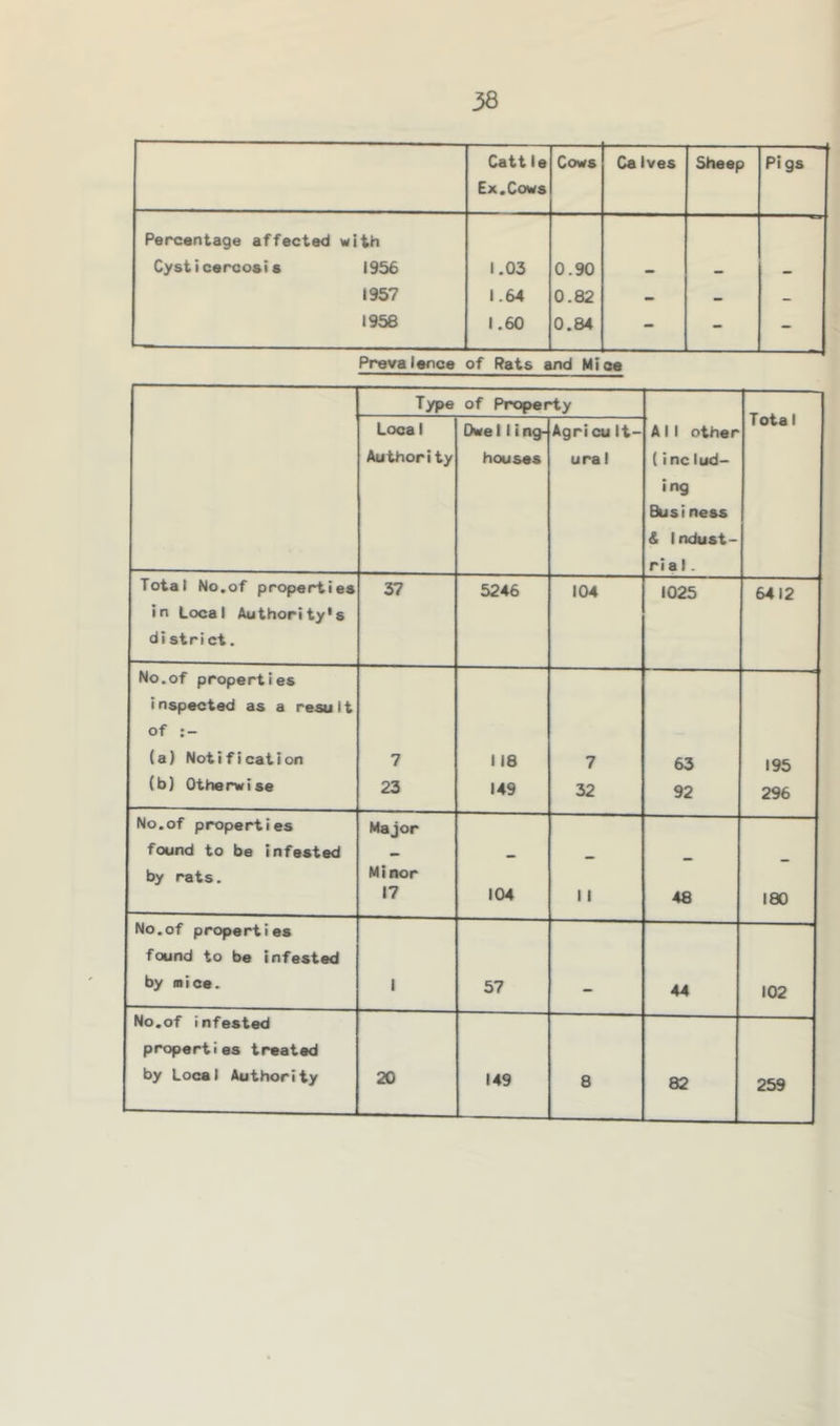 38 Catt le Ex.Cowa Cows Calves Sheep Pi gs Percentage affected with Cysticercoaia 1956 1.03 0.90 1957 1.64 0.82 - - - 1958 1.60 0.84 - - - Provaience of Rats and Mica Type of Property A 1 1 other (includ- ing Business & Indust- rial. Total Local Authority Owe 11 i ng- houses Agricu It- ura 1 Total No,of properties in Local Authority's district. 37 5246 104 1025 6412 No.of properties inspected as a result of (a) Notification (b) Otherwise 7 23 118 149 7 32 63 92 195 296 No.of properties found to be infested by rats. Major Minor 17 104 11 48 180 No.of properties found to be infested by nice. 1 57 44 102 No.of infested properties treated by Local Authority 20 259