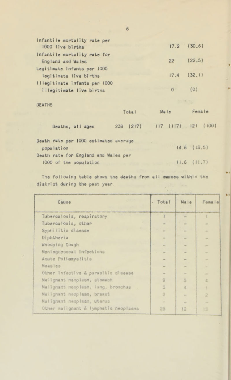 Infantile mortality rate per 1000 live births 17.2 (30.6) Infant!le mortality rate for England and Wales 22 (22.5) Legitimate infants per 1000 legitimate live births 17.4 (32.1) Illegitimate infants per 1000 illegitimate live births 0 (0) DEATHS Tota 1 Ma le Fema le Deaths, all ages 238 (217) 117 (117) 121 (100) Death rate per 1000 estimated aver.ige population 14.6 (13.5) Death rate for England and Wales per 1000 of the population 11.6 (It.7) The following table shows the deaths from all oauses within the district during the past year. Cause • Total Male Fema 1 e Tuberculosis, respiratory 1 - 1 Tuberculosis, other - - - Syphi iitic disease - - - Diphtheria - - - Whooping Cough - Meningococcal Infections - - . Acute Polioayalitis - * _ Meaales - _ - Other infective & parasitic disease - - 1 — Malignant neoplasm, stomach 9 5 4 Malignant neoplasm, lung, bronchus 5 4 1 1 Malignant naopla.ca, P.^east 2 - [ I ^ Malignant neoplasio, uterus - - - Other -naiignant £ lymphatic neoplasma 26 12 I ■ 1 1 . ^