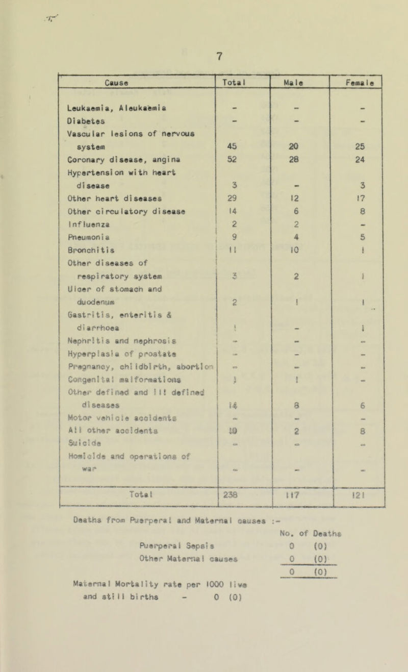 'fT Cause Total Male Fema1e Leukaemia, A leukaemia Diabetes Vascular lesions of nervous • • — system 45 20 25 Coronary disease, angina Hypertension with heart 52 28 24 disease 3 - 3 Other heart diseases 29 12 17 Other circulatory disease 14 6 8 Influenza 2 2 - Pneumonia 9 4 5 Bronchitis Other diseases of 11 to I respiratory system Ulcer of stomach and Z 2 1 duodenum Oastritis, enteritis & 2 ! 1 diarrhoea ] - 1 Nephritis and nephrosis - - Hyperplasia of prostate - - - Pregnancy, childbirth, abortion •= - - Congenital malformations Other defined and Ml defined J ■ 1 - diseases 14 3 6 Motor vehicle accidents - - - Ail other accidents 10 2 8 Suicide Homicide and operations of - *= - war - — - Total 238 117 121 Deaths from RjsrperaS and Maternal oausea No. of Oeatha Puerperal Sepals 0 (0) Other Maternal causes 0 (0) 0 (0) Maternal Mortality rate per 1000 live and still births - 0 (0)
