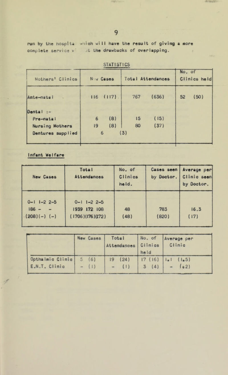 •t- iir-kV 9 run by the hospita j^nioh wi II have the result of giving a aore complete service v>' it the drawbacks of overlapping. STATISTICS Mothers' Clinics N w Cases Total Attendances No, of Clinics held Ante-<iata 1 116 (117) 767 (636) 52 (50) Oenta1 :- Pre-nata1 6 (8) 15 (15) Nursing Mothers 19 (8) 80 (37) Dentures supplied 6 (3) Infant Welfare New Cases Tota 1 Attendances No. of Clinics he Id. Cases seen by Doctor. Average per Clinic seen by Doctor. 0-1 1-2 2-5 0-1 1-2 2-5 186 - - 1939 172 108 48 783 16.3 (208)(-) (-) (1706) (176)072) (48) (820) (17) New Cases Total Attendances No. of Clinios held Average per Clinic Opthalmic Clinic I E.N.T. Clinic 5 (6) - (1) 19 (24) - (1) 17 (16) 3 (4) l.l (1.5) - (o2)