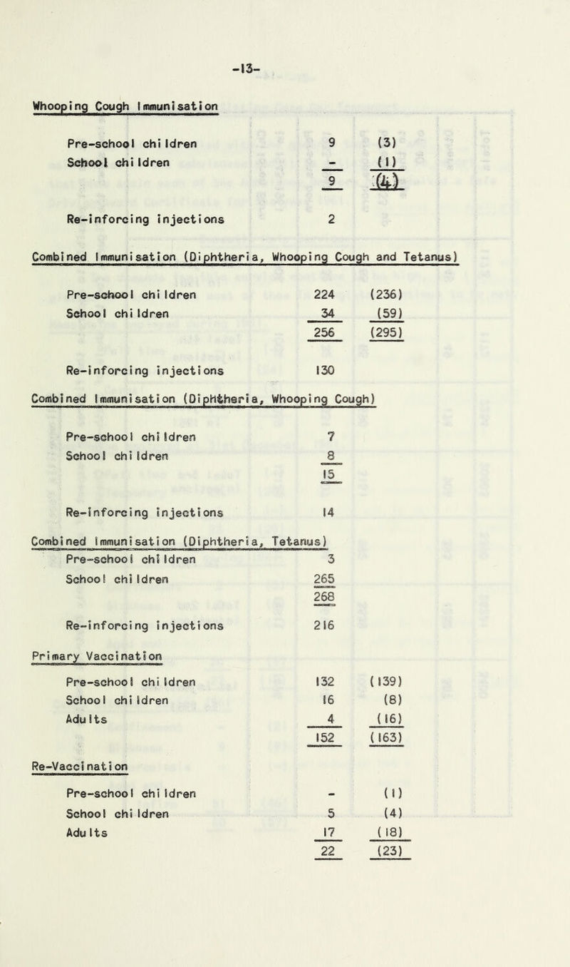 -13- Whooping Cough immunisation Pre-school chiIdren 9 (3) School chiIdren - (1) 9 Re-inforcing injections 2 Combined Irntnonl sat ton (Diphtheria^ Whooping Cough and Tetanus) Pre-school chiIdren 224 (236) School chiIdren 34 (59) 256 (295) Re-inforcing injections 130 Combined immunisation (Diphtheria^ Whooping Cough) Pre-school chiIdren School chiIdren Re-inforcing injections Combined Immunisation (Diphtheria, 7 8 15 14 Tetanus) Pre-school children 3 School chiidren 265 268 Re-infOrelng injections 216 Primary Vaccination Pre-school chiIdren 132 (139) School chiIdren 16 (8) AduIts 4 (16) 152 (163) Re-Vaccination Pre-school chiidren - (1) School chiIdren 5 (4) Adu Its ( 18) 22 (23)