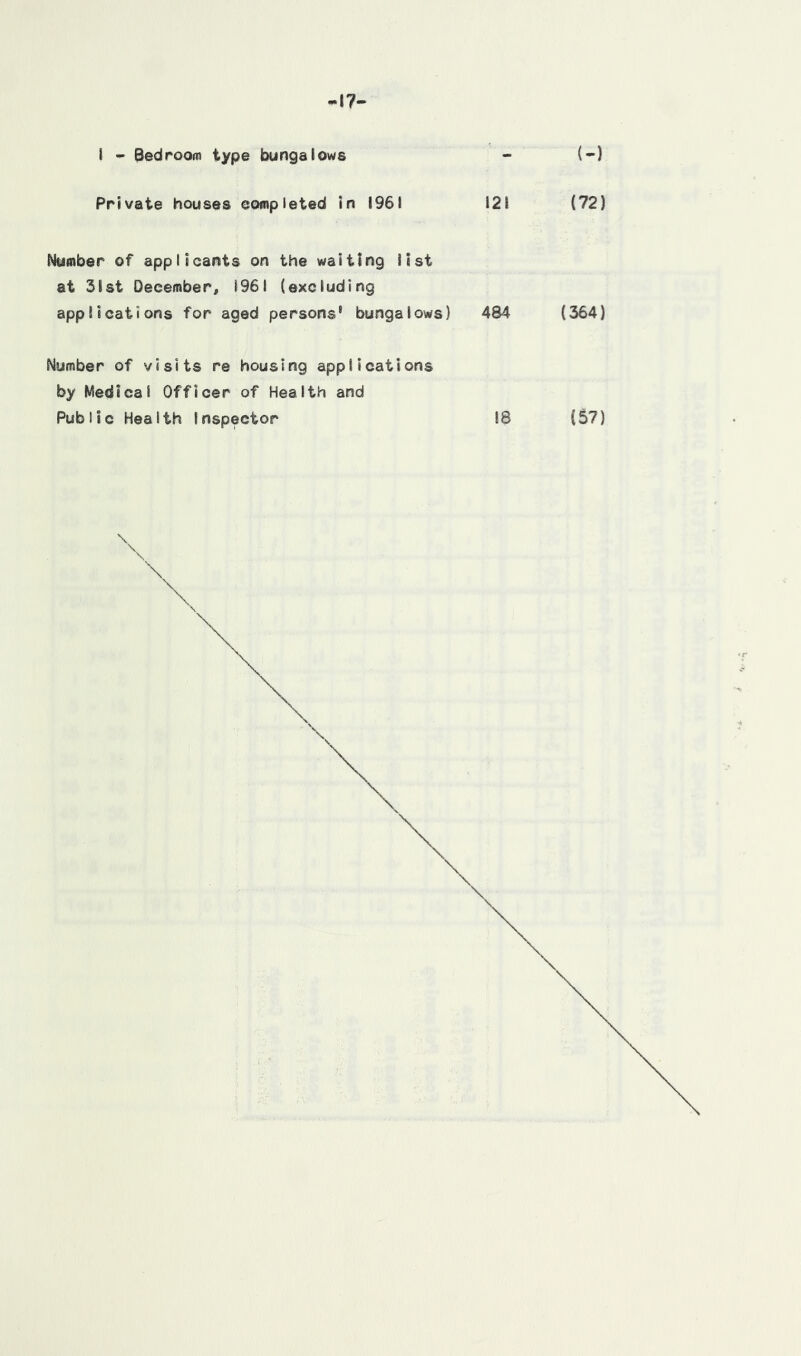 17- 1 - Bedroom type bungaiowe - (-) Private houses completed in 1961 121 (72) Number of applicants on the waiting list at 31st December, 1961 (excluding applications for aged persons' bungalows) 484 (364) Number of visits re housing applications by Medical Officer of Health and Public Health Inspector 18 (57) '\ \ \ N \