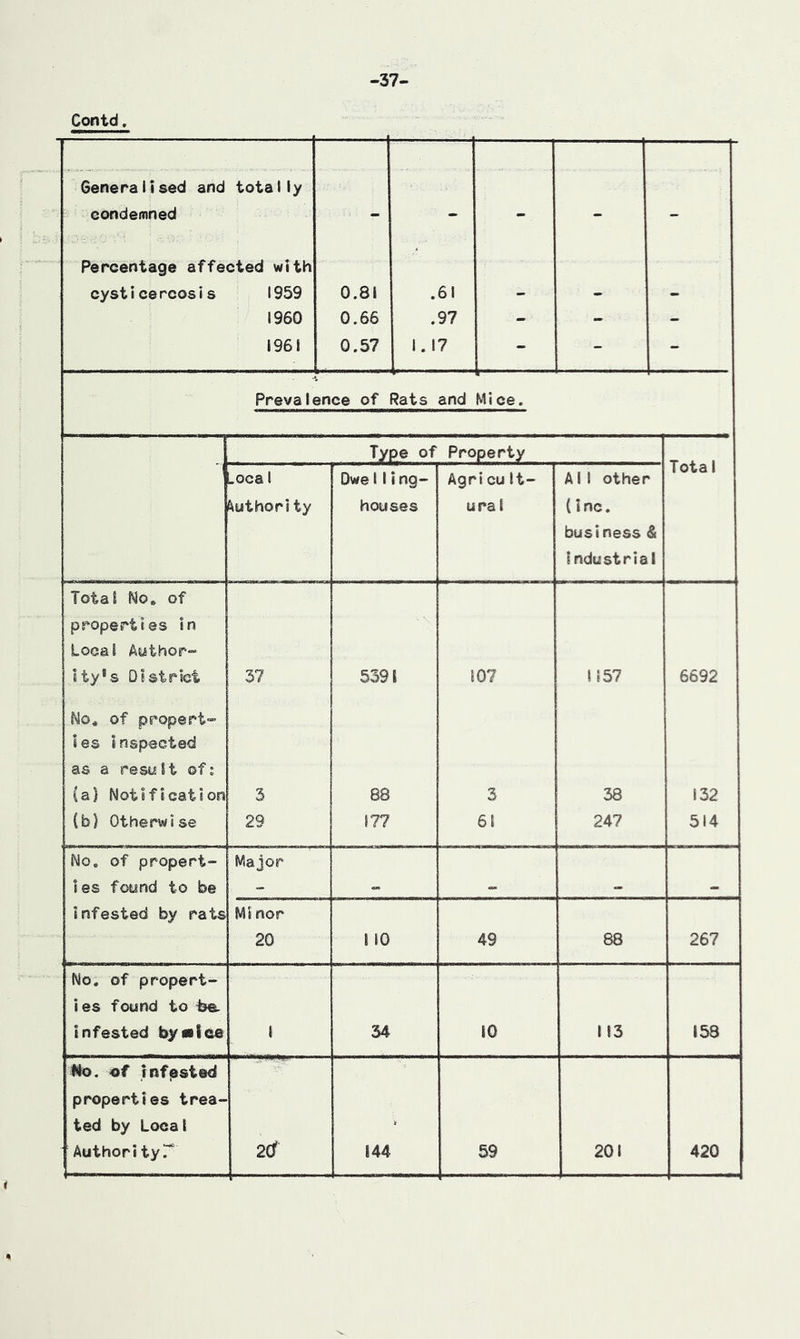 -37- Contd. Generalised and totally condemned . . . Percentage affected with cysticercosis 1959 0.81 .61 1960 0.66 .97 - - 1961 0.57 1.17 - - Prevalence of Rats and Mice. Type of Property .oca! Author]ty Owe 11ing- houses Agri cu It- ural A 1 1 other (Inc. business & industrial Tota 1 Total No. of properties in Local Author- ity's District 37 5391 107 1157 6692 No* of propert- ies inspected as a result of; (a) Notification 3 83 3 38 132 (b) Otherwise 29 177 61 247 514 No, of propert- ies found to be Major infested by rats Mi nor 20 1 10 49 88 267 No, of propert- ies found to ^ infested bytilQe 1 34 10 113 153 #0. of infjBsted properties trea- ted by Local Author! tyT 144 59 201 420