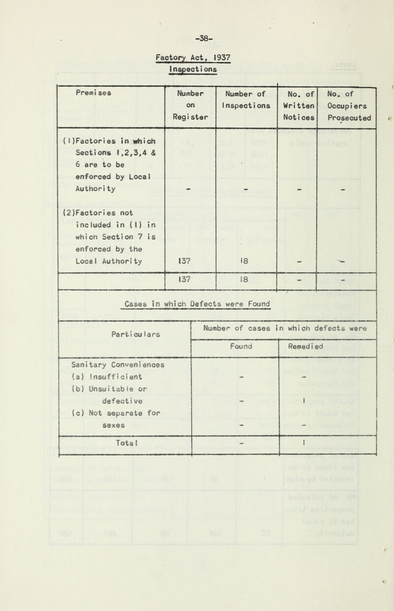 -38- Factory Act» 1957 Inspections