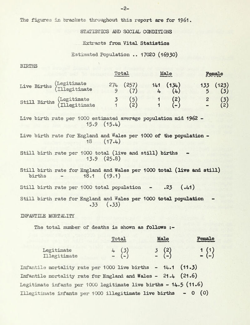“2- The figures in brackets throughout this report are for 1961. STATISTICS AND SOCIAL CONDITIONS Extracts from Vital Statistics Estimated. Population .. 17020 (l6930) BIRTHS Total Male Live Births fesitimate (Illegitimate 274 (257) 9 (7) 141 (134) 4 (4) „. (Legitimate Still Births ... , (Illegitimate 3 (5) 1 (2) 1 (2) 1 (-) Female 133 (123) 5 (3) Live birth rate per 1000 estimated average population mid 1962 - 15-9 (15.4) Live birth rate for England and Wales per 1000 of the population - 18 (17.4) Still birth rate per 1000 total (live and still) births - 13.9 (25.8) Still birth rate for England and Wales per 1000 total (live and still) births - 18 = 1 (l9»l) Still birth rate per 1000 total population - .23 (*4l) Still birth rate for England and Wales per 1000 total population - .33 (.33) INFANTILE MORTALITY The total number of deaths is shown as follows Total Male Legitimate 4 (3) 3 (2) Illegitimate (-) - (-) Female Infantile mortality rate per 1000 live births ~ 14.1 (11.3) Infantile mortality rate for England and Wales - 21.4 (21.6) Legitimate infants per 1000 legitimate live births - 14*5 (11»6)