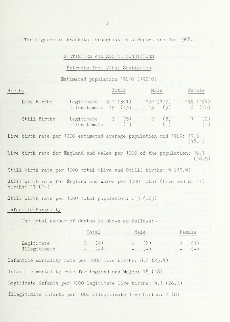 The figures in brackets throughout this Report are for 1968, STATISTICS AND SOCIAL CONDITIONS Births Extracts from Vital Statistics Estimated population I96IO (19210) Total Male Live Births Still Births Legitimate 327 (3^1) Illegitimate I9 (13) Legitimate 3 (3) Illegitimate - (-) 172 (177) 13 (3) 2 (3) (-) Female 155 (^64) 6 (10) 1 (2) (-) Live birth rate per 1000 estimated average population mid I969: 17-6 (18.4) Live birth rate for England and Wales per 1000 of the population: 16,3 (16.9) Still birth rate per 1000 total (Live and Still) births: 9 (1309) Still birth rate for England and Wales per 1000 total (Live and Still) births: I3 (14) Still birth rate per 1000 total population: .I5 (.25) Infantile Mortality The total number of deaths is shown as follows:- Total Male Female Legitimate 3 (9) 2 (8) 1 (1) Illegitimate - (-) - (-) - (-) Infantile mortality rate per 1000 live births: 8.6 (25.4) Infantile mortality rate for England and Wales: I8 (I8) Legitimate infants per 1000 legitimate live births: 9.1 (26.3) Illegitimate infants per 1000 illegitimate live births: 0 (O)