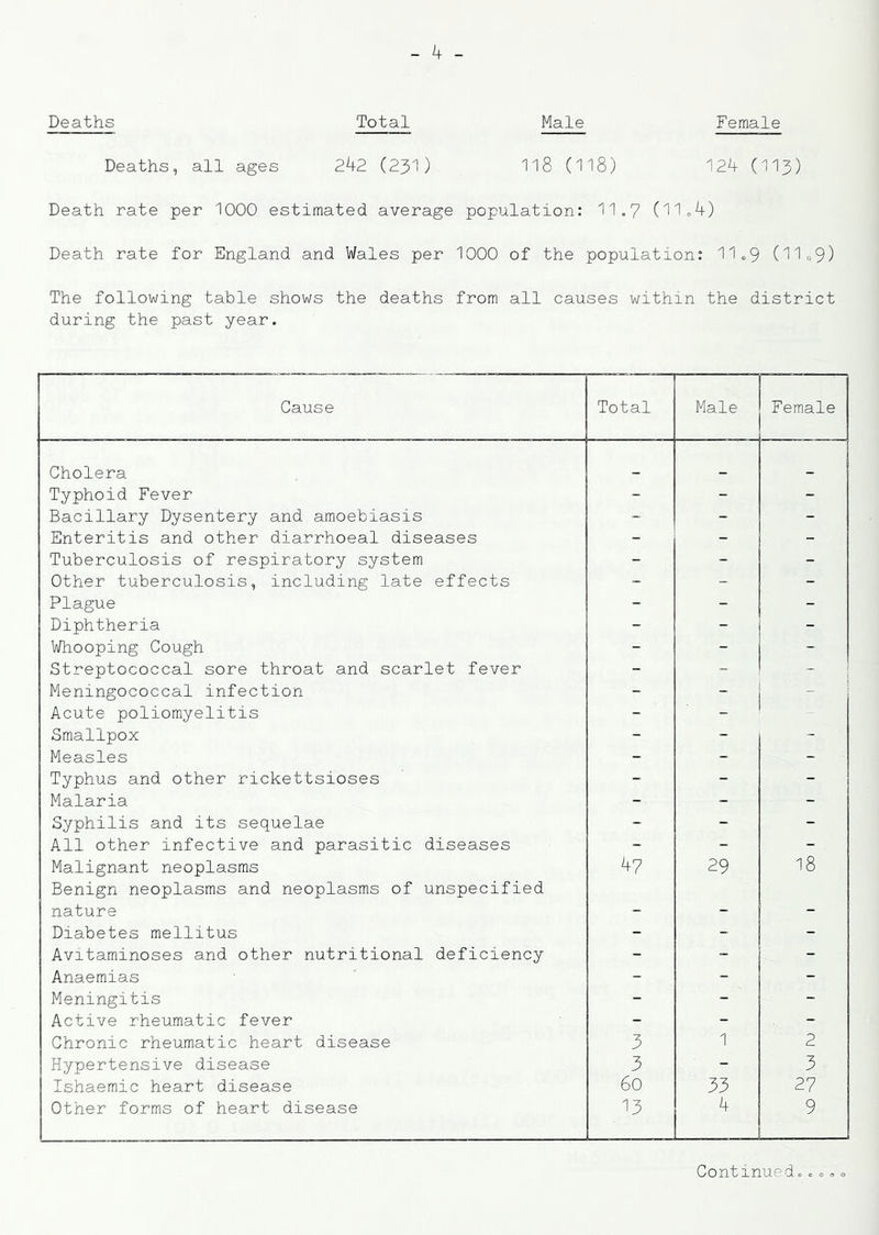 Deaths Total Male Female Deaths, all ages 2^2 (23I) II8 (II8) 124 (II3) Death rate per 1000 estimated average population: 11.7 (11«4) Death rate for England and Wales per 1000 of the population: 11o9 (11=9) The following table shows the deaths from all causes within the district during the past year. Cause Total Male Female Cholera _ _ _ Typhoid Fever - - - Bacillary Dysentery and amoebiasis _ - - Enteritis and other diarrhoeal diseases - - - Tuberculosis of respiratory system - - - Other tuberculosis, including late effects - - - Plague - - - Diphtheria - - Whooping Cough - - - Streptococcal sore throat and scarlet fever - ~ - Meningococcal infection - _ Acute poliomyelitis - _ Smallpox - - - Measles - - - Typhus and other rickettsioses - - - Malaria - - - Syphilis and its sequelae - - - All other infective and parasitic diseases - - - Malignant neoplasms Benign neoplasms and neoplasms of unspecified 47 29 18 nature - - - Diabetes mellitus - - - Avitaminoses and other nutritional deficiency - - - Anaemias - - - Meningitis - - - Active rheumatic fever - - - Chronic rheumatic heart disease 3 1 2 Hypertensive disease 3 - 3 Ishaemic heart disease 60 33 27 Other forms of heart disease 13 4 9