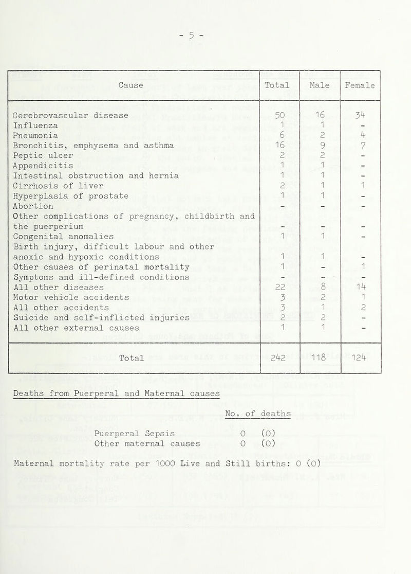 - 5 - Cause Total Male Female Cerebrovascular disease 50 16 34 Influenza 1 1 - Pneumonia 6 2 4 Bronchitis, emphysema and asthma 16 9 7 Peptic ulcer 2 2 - Appendicitis 1 1 - Intestinal obstruction and hernia 1 1 - Cirrhosis of liver 2 1 1 Hyperplasia of prostate 1 1 - Abortion - - - Other complications of pregnancy, childbirth and the puerperium - - - Congenital anomalies 1 1 - Birth injury, difficult labour and other anoxic and hypoxic conditions 1 1 - Other causes of perinatal mortality 1 - 1 Symptoms and ill-defined conditions - - - All other diseases 22 8 14 Motor vehicle accidents 3 2 1 All other accidents 3 1 2 Suicide and self-inflicted injuries 2 2 - All other external causes 1 1 — Total 242 118 124 Deaths from Puerperal and Maternal causes Noo of deaths Puerperal Sepsis 0 (O) Other maternal causes 0 CO)