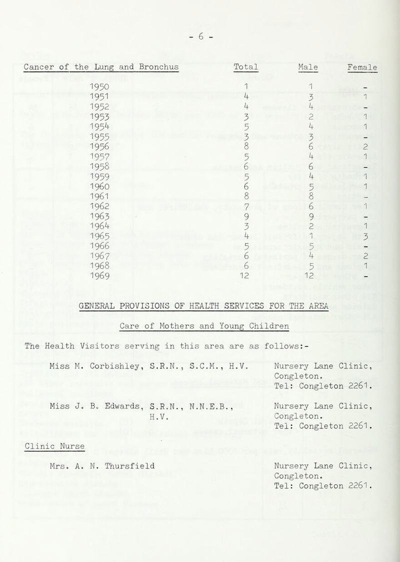 Cancer of the Lung and Bronchus Total Male Female 1950 1991 1952 1953 1954 1955 1956 1957 1938 1939 1960 1961 1962 1963 1964 1965 1966 1967 1968 1969 1 4 4 3 3 3 8 5 6 5 6 8 7 9 3 4 5 6 6 12 1 3 4 2 4 3 6 4 6 4 3 8 1 1 1 2 1 1 6 1 9 2 1 1 3 3 4 2 3 1 12 GENERAL PROVISIONS OF HEALTH SERVICES FOR THE AREA Care of Mothers and Young Children The Health Visitors serving in this area are as follows Miss M. Corbishley, S.R.N„, S.C.M., H.V. Miss Jo Bo Edwards, S.RoN., N.N.EoB., H.V. Clinic Nurse Nursery Lane Clinic, Congleton. Tel: Congleton 2261. Nursery Lane Clinic, Congleton. Tel: Congleton 2261. Mrs. A. N. Thursfield Nursery Lane Clinic, Congleton. Tel: Congleton 2261.